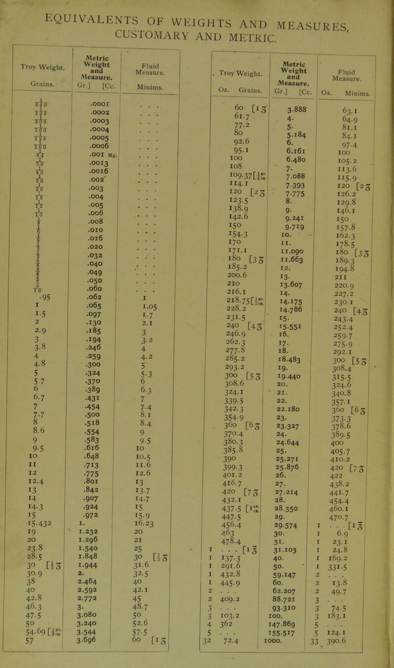 EQUIVALENTS OF WEIGHTS AND MEASURES CUSTOMARY AND METRIC. Metric r Troy Weight. Weight and Fluid Measure. Measure. Grains. Gr.] [Cc. Minims. .0001 .0002 . . . .0003 • « . .0004 . • T2S- TWIT FT fV TF FF FF ,0005 .0006 . . . •OOl Mj .0013 .0016 .002' • • • .003 • . TF .004 • • . TF .005 • • f 1 TI7 .006 1 J .008 . . 1 .010 1 T .016 • • • 1 ’S .020 ■ • > 1 .032 • • . F .040 • • . 8 T .049 • • • .050 • • • 9 T^T .060 • * • •95 .062 I I .065 1.05 1-5 .097 1-7 2 .130 2.1 2.9 .185 3 3 .194 3-2 3-8 .246 4 4 •259 4.2 4.8 .300 5 5 .324 5-3 5 7 •370 6 6 .389 6-3 6.7 •431 7 7 •454 7-4 7-7 .500 8.1 8 .518 8.4 8.6 •554 9 9 •583 9-5 9-5 .616 10 lO .648 10.5 II •713 II.6 12 •775 12.6 12.4 .801 13 13 .842 137 14 .907 14.7 14-3 .924 15 15 .972 15-9 15-432 I. 1 1 16.23 19 1.232 j 20 20 1.296 1 21 23.8 1.540 25 28.5 1.848 30 [is 30 [is 1.944 31.6 30.9 2. I 32.5 38 2.464 40 40 2.592 42.1 42.8 2.772 45 46.3 3. 48.7 47-5 3.080 50 50 3.240 52.6 54.69 [isr 3-544 ! 57-5