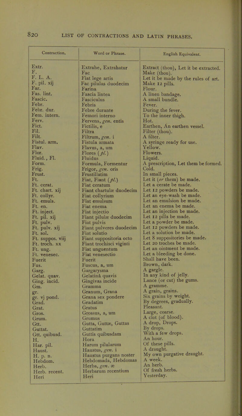 Contraction. Word or Phrase. English Equivalent. Extr. Extrahe, Extrahatur Extract (thou). Let it be extracted. F. Fac Make (thou). F. L. A. Fiat lege artis Let it be made by the rules of art. F. pil. xij Fac pilulas duodecim Make 12 pills. Far. Farina Flour. Fas. lint. Fascia lintea A linen bandage. Fascic. Fasciculus A small bundle. Febr. Febris Fever. Febr. dur. Febre durante During the fever. Fem. intern. Femori interno To the inner thigh. Ferv. Fervens, ^(f«. entis Hot. Fict. Fictilis, e Earthen, An earthen vessel. Fil. Filtra Filter (thou). Filt. Filtrum, gen. i A filter. Fistul. arm. Fistula armata A syringe ready for use. Flav. Flavus, a, um Yellow. Flor. Flores (//.) Flowers. Fluid., FI. Fluidus Liquid. Form. Formula, Formentur A prescription. Let them be formed. Frig. Frigor, gen. oris Cold. Frust. Frustillatim In small pieces. Ft. Fiat, Fiant (//.) Let it {or them) be made. Ft. cerat. Fiat ceratum Let a cerate be made. Ft. chart, xij P'iant chartulse duodecim Let 12 powders be made. Ft. collyr. Fiat collyrium Let an eye-wash be made. Ft. emuls. Fiat emulsum Let an emulsion be made. Ft. en. Fiat enema Let an enema be made. Ft. inject. Fiat injectio Let an injection be made. Ft. pil. xij Fiant pilulse duodecim Let 12 pills be made. Ft. pulv. Fiat pulvis Let a powder be made. Ft. pulv. xij Fiant pulveres duodecim Let 12 powders be made. Ft. sol. Fiat solutio Let a solution be made. Ft. suppos. viij Fiant suppositoria octo Let 8 suppositories be made< Ft. troch. XX Fiant trochisci viginti Let 20 troches be made. Ft. ung. Fiat unguentum Let an ointment be made. Ft. venesec. Fiat venesectio Let a bleeding be done. Fuerit Fuerit Shall have been. Fus. Fuscus, a, um Brown, dark. Garg. Gargarysma A gargle. Gelat. quav. Gelatin^, quavis In any kind of jelly. Ging. incid. Gingivas incide Lance (or cut) the gums. Gm. Gramma A gramme. gr- Granum, Grana A grain, grains. gr. vj pond. Grana sex pondere Six grains by weight. Grad. Gradatim By degrees, gradually. Grat. Gratus Pleasant. Gros. Grossus, a, um Large, coarse. Grum. Grumus A clot (of blood). Gtt. Gutta, Guttse, Guttas A drop. Drops. Guttat. Guttatim By drops. Gtt. quibusd. Guttis quibusdam With a few drops. H. Hora An hour. Har. pil. Harum pilularum Of these pills. Haust. Haustus, gen. i A draught. H. p. n. Haustus purgans noster My own purgative draught. Hebdom. Hebdomada, Hebdomas A week. Herb. Herba, gen. se An herb. Herb, recent. Herbarum recentium Of fresh herbs. Heri Heri Yesterday.