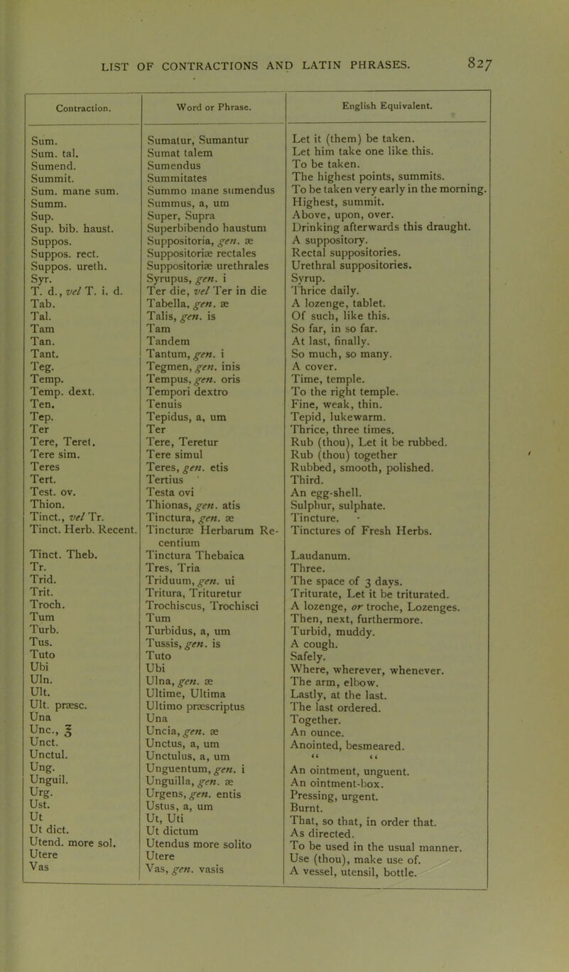 Contraction. Word or Phrase. English Equivalent. Sum. Sum. tal. Sumend. Summit. Sura, mane sum. Summ. Sup. Sup. bib. haust. Suppos. Suppos. rect. Suppos. ureth. Syr. T. d., velT. i. d. Tab. Tal. Tam Tan. Tant. Teg. Temp. Temp. dext. Ten. Tep. Ter Tere, Terel. Tere sim. Teres Tert. Test. ov. Thion. Tinct., velTr. Tinct. Herb. Recent. Tinct. Theb. Tr. Trid. Trit. Troch. Turn Turb. Tus. Tuto Ubi Uln. Ult. Ult. pnesc. Una Unc.. 1 Unct. Unctul. Ung. Unguil. Urg. Ust. Ut Ut diet. Utend. more sol. Utere Vas Sumatur, Sumantur Sumat talem Sumendus Summitates Summo mane sumendus Summus, a, um Super, Supra Superbibendo haustum Suppositoria, gen. se Supposiloriae rectales Suppositoriae urethrales Syrupus, gen. i Ter die, vel Ter in die Tabella, gen. ae Tabs, ^if». is Tam Tandem Tantum, gen. i Tegmen, inis Tempus, oris Tempori dextro Tenuis Tepidus, a, um Ter Tere, Teretur Tere simul Teres, gen. etis Tertius Testa ovi Thionas, gen. atis Tinctura, gen. ae Tincturae Herbarum Re- centium Tinctura Thebaica Tres, Tria Triduum, ^<r«. ui Tritura, Trituretur Trochiscus, Trochi.sci Turn Turbidus, a, um Tussis, is Tuto Ubi Ulna, gen. ae Ultime, Ultima Ultimo praescriptus Una Uncia, ae Unctus, a, um Unctulus, a, um Unguentum, i Unguilla, gen. ae Urgens, ^<r«. ends Ustus, a, um Ut, Uti Ut dictum Utendus more solito Utere Vas, gen. vasis Let it (them) be taken. Let him take one like this. To be taken. The highest points, summits. To be taken very early in the morning. Highest, summit. Above, upon, over. Drinking afterwards this draught. A suppository. Rectal suppositories. Urethral suppositories. Syrup. Thrice daily. A lozenge, tablet. Of such, like this. So far, in so far. At last, finally. So much, so many. A cover. Time, temple. To the right temple. Fine, weak, thin. Tepid, lukewarm. Thrice, three times. Rub (thou). Let it be rubbed. Rub (thou) together Rubbed, smooth, polished. Third. An egg-shell. Sulphur, sulphate. Tincture. Tinctures of Fresh Herbs. Laudanum. Three. The space of 3 days. Triturate, Let it be triturated. A lozenge, or troche. Lozenges. Then, next, furthermore. Turbid, muddy. A cough. Safely. Where, wherever, whenever. The arm, elbow. Lastly, at the last. The last ordered. Together. An ounce. Anointed, besmeared. << < < An ointment, unguent. An ointment-box. Pressing, urgent. Burnt. That, so that, in order that. As directed. To be used in the usual manner. Use (thou), make use of. A vessel, utensil, bottle.