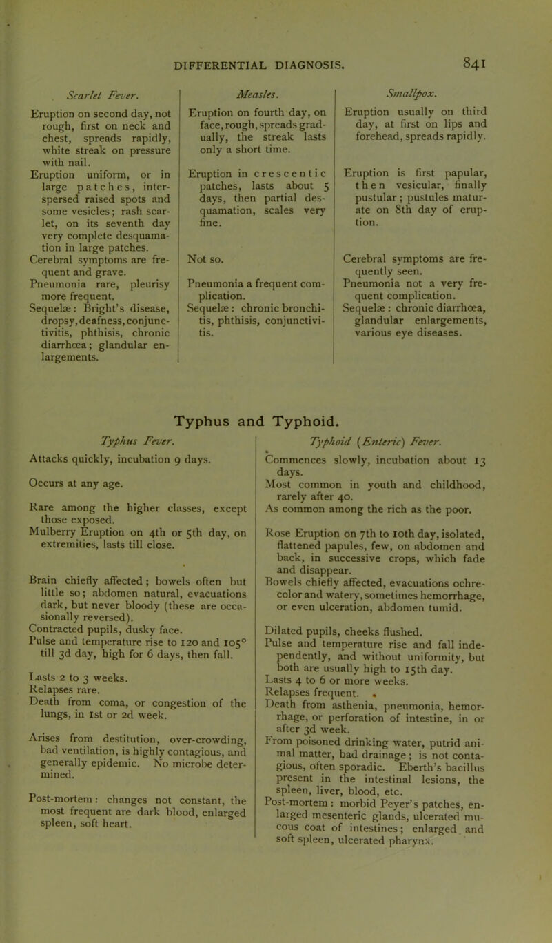 Scarlet Fever. Eruption on second day, not rough, first on neck and chest, spreads rapidly, white streak on pressure with nail. Eruption uniform, or in large patches, inter- spersed raised spots and some vesicles; rash scar- let, on its seventh day very complete desquama- I tion in large patches. i Cerebral symptoms are fre- | quent and grave. Pneumonia rare, pleurisy more frequent. Sequelae: Bright’s disease, dropsy, deafness, conjunc- tivitis, phthisi.s, chronic diarrhcea; glandular en- largements. Measles. Eruption on fourth day, on face, rough, spreads grad- ually, the streak lasts only a short time. Eruption in crescentic patches, lasts about 5 days, then partial des- quamation, scales very fine. Not so. Pneumonia a frequent com- plication. Sequelae: chronic bronchi- tis, phthisis, conjunctivi- tis. Smallpox. Eruption usually on third day, at first on lips and forehead, spreads rapidly. Eruption is first papular, then vesicular, finally pustular; pustules matur- ate on 8th day of erup- tion. Cerebral symptoms are fre- quently seen. Pneumonia not a very fre- quent complication. Sequelae: chronic diarrhoea, glandular enlargements, various eye diseases. Typhus and Typhoid. Typhus Fever. Attacks quickly, incubation 9 days. Occurs at any age. Rare among the higher classes, except those exposed. Mulberry Eruption on 4th or 5th day, on extremities, lasts till close. Brain chiefly affected; bowels often but little so; abdomen natural, evacuations dark, but never bloody (these are occa- sionally reversed). Contracted pupils, dusky face. Pulse and temperature rise to 120 and 105° till 3d day, high for 6 days, then fall. Lasts 2 to 3 weeks. Relapses rare. Death from coma, or congestion of the lungs, in 1st or 2d week. Arises from destitution, over-crowding, bad ventilation, is highly contagious, and generally epidemic. No microbe deter- mined. Post-mortem; changes not constant, the most frequent are dark blood, enlarged spleen, soft heart. Typhoid {^Enteric') Fever. Commences slowly, incubation about 13 days. Most common in youth and childhood, rarely after 40. As common among the rich as the poor. Rose Eruption on 7th to loth day, isolated, flattened papules, few, on abdomen and back, in successive crops, which fade and disappear. Bowels chiefly affected, evacuations ochre- color and watery, sometimes hemorrhage, or even ulceration, abdomen tumid. Dilated pupils, cheeks flushed. Pulse and temperature rise and fall inde- pendently, and without uniformity, but both are usually high to 15th day. Lasts 4 to 6 or more weeks. Relapses frequent. . Death from asthenia, pneumonia, hemor- rhage, or perforation of intestine, in or after 3d week. From poisoned drinking water, putrid ani- rnal matter, bad drainage ; is not conta- gious, often sporadic. Eberth’s bacillus present in the intestinal lesions, the spleen, liver, blood, etc. Post-mortem : morbid Peyer’s patches, en- larged mesenteric glands, ulcerated mu- cous coat of intestines; enlarged, and soft spleen, ulcerated pharynx.