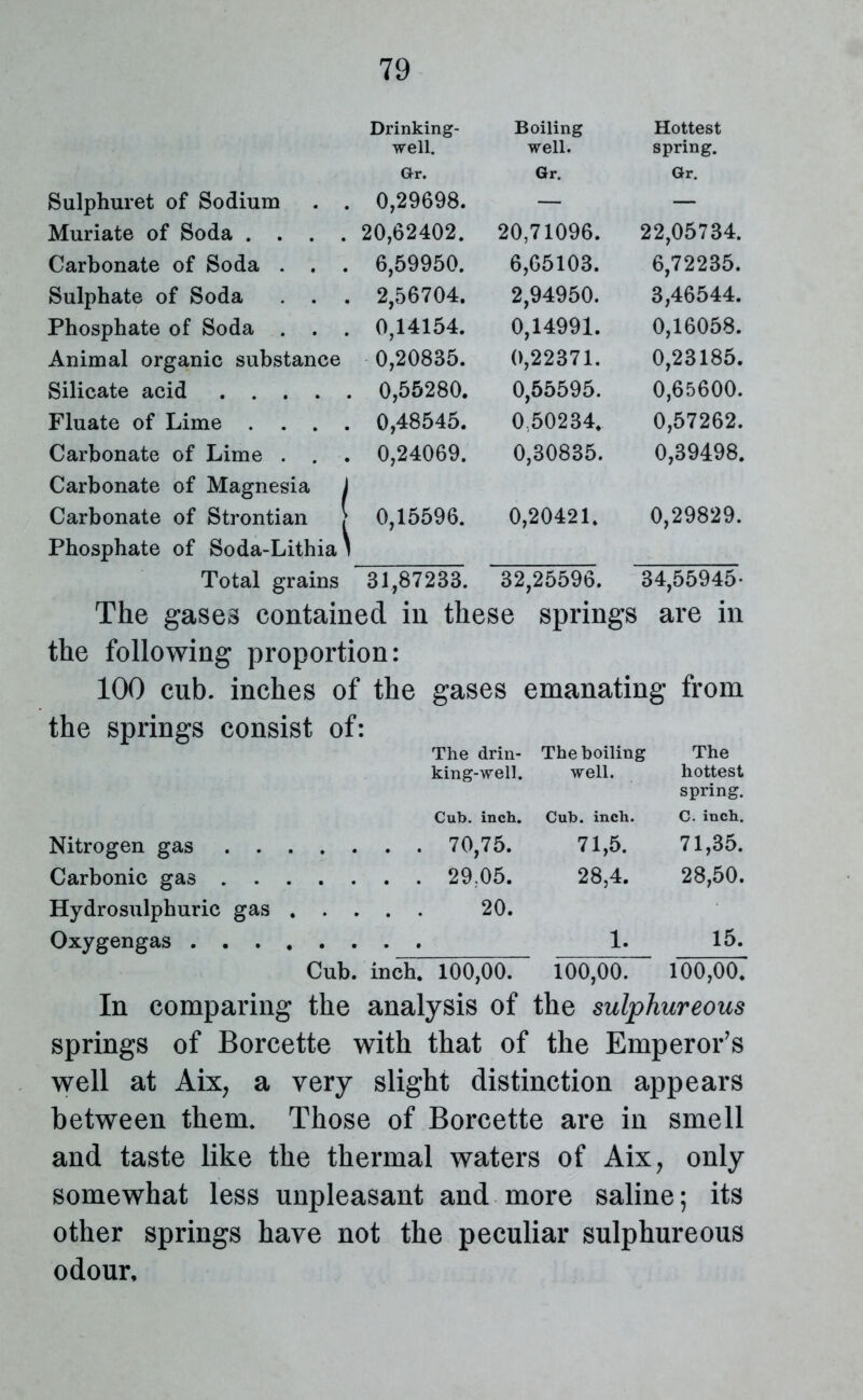 Drinking- Boiling Hottest well. well. spring. Or. Or. Gr. Sulphuret of Sodium . . 0,29698. — — Muriate of Soda .... 20,62402. 20,71096. 22,05734. Carbonate of Soda . . . 6,59950. 6,65103. 6,72235. Sulphate of Soda . . . 2,56704. 2,94950. 3,46544. Phosphate of Soda . . . 0,14154. 0,14991. 0,16058. Animal organic substance 0,20835. 0,22371. 0,23185. Silicate acid 0,55280. 0,55595. 0,65600. Fluate of Lime .... 0,48545. 0.50234. 0,57262. Carbonate of Lime . . Carbonate of Magnesia j 0,24069. 0,30835. 0,39498. Carbonate of Strontian / Phosphate of Soda-Lithiai 0,15596. 0,20421. 0,29829. Total grains 31,87233. 32,25596. 34,55945- The gases contained in these springs are in the following proportion: 100 cub. inches of the gases emanating from the springs consist of: The drin- The boiling The king-well. well. hottest spring. Cub. inch. Cub. inch. C. inch. Nitrogen gas . . 70,75. 71,5. 71,35. Carbonic gas . . 29.05. 28,4. 28,50. Hydrosulphuric gas Oxygengas . . . 20. 1. 15. Cub. inch. 100,00. 100,00. 100,00. In comparing the analysis of the sulphureous springs of Borcette with that of the Emperor’s well at Aix, a very slight distinction appears between them. Those of Borcette are in smell and taste like the thermal waters of Aix, only somewhat less unpleasant and more saline; its other springs have not the peculiar sulphureous odour.