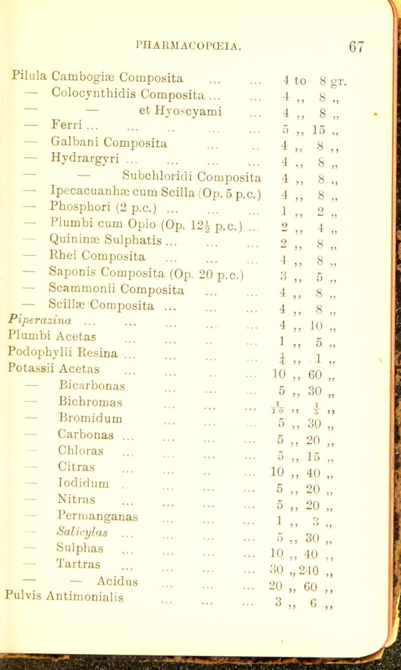 \ Pilula Cambogias Composita — Colocynthidis Composita ... et Hyoscyami — Ferri ... — Galbani Composita — Hydrargyri ... Subchloridi Compos: — Ipecacuanhas cum Scilla (Op. 5 p. — Phosphori (2 p.c.) Plumbi cum Opio (Op. 12- Quininas Sulphatis ... — Rhei Composita — Saponis Composita (Op. 2 — Scammonii Composita — Scillas Composita ... Piperazina ... Plumbi Acetas Podophylli Resina Potassii Acetas — Bicarbonas — Bichromas Bromidum Carbonas ... — Chloras — Citras - Iodidum — Nitras — Permanganas Sal icy las — Sulphas —■ Tartras — Acid Pulvis Antimonialis p.c. p.c.) 4 to 8 gr. 4 „ 8 „ 4 !) 8 „ 5 > j 15 4 „ 8 „ 4 „ 8 „ 4 „ 8 „ 4 „ 8 „ 1 9 X 3 3 “ 33 9 “ 3 3 4 „ 9 w 3 3 8 „ 4 „ 8 „ 3 „ ^ 3) 4 „ 8 „ 4 „ 8 „ 4 „ 10 „ 1 „ 5 „ i 1 „ 10 „ 60 „ 5 „ 30 „ 1 1 (T 3 3 5^ 33 5 3 3 30 „ 5 „ 20 „ 3 33 15 „