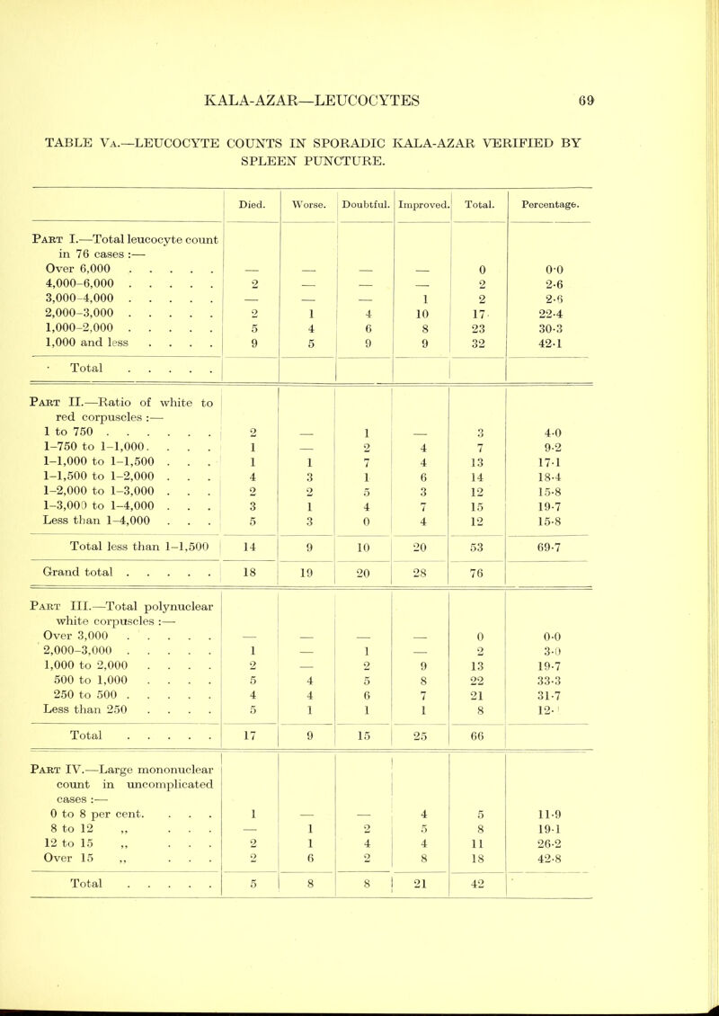 TABLE Va.—LEUCOCYTE COUNTS IN SPORADIC KALA-AZAR VERIFIED BY SPLEEN PUNCTURE. Died. Worse. Doubtful. Improved Total. Percentage. Part I.—Total leucocyte count in 76 cases:— Over 6,000 — — — — 0 o-o 4,000-6,000 2 — — — 2 2-6 3,000-4,000 — — — 1 2 2-6 2,000-3,000 2 1 4 10 17 22-4 1,000-2,000 5 4 6 8 23 30-3 1,000 and less .... 9 5 9 9 32 42-1 Total Part II.—Ratio of white to red corpuscles :— 1 to 750 2 — 1 — 3 4-0 1-750 to 1-1,000. . . . i — 2 4 7 9-2 1-1,000 to 1-1,500 . . . i 1 7 4 13 17-1 1-1,500 to 1-2,000 . . . 4 3 1 6 14 18-4 1-2,000 to 1-3,000 . . . 2 2 5 3 12 15-8 1-3,000 to 1-4,000 . . . 3 i 4 7 15 19-7 Less than 1-4,000 5 3 0 4 12 15-8 Total less than 1—1,500 14 9 10 20 53 69-7 Grand total 18 19 20 28 76 Part III.—Total polynuclear white corpuscles :— Over 3,000 — — — — 0 0-0 2,000-3,000 1 — 1 — 2 3-0 1,000 to 2,000 .... 2 2 9 13 19-7 500 to 1,000 .... 5 4 5 8 22 33-3 250 to 500 4 4 6 7 21 31-7 Less than 250 .... 5 1 1 i 8 12- Total 17 9 15 25 66 Part IV.—Large mononuclear count in uncomplicated cases :— 0 to 8 per cent. 1 — — 4 5 119 8 to 12 „ ... — 1 2 5 8 191 12 to 15 „ ... 2 1 4 4 11 26-2 Over 15 ,, ... 2 6 2 8 18 42-8 Total 5 8 8 21 42