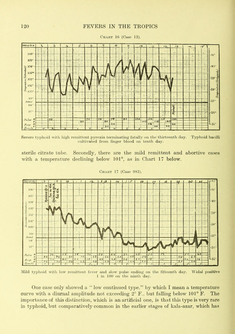 Chart 16 (Case 13). DtWohDi* X 3 . A. s Q /o n '2- '3 <u /S' 1 j.... ■•-i - ix .. 1 j-41° j-40” 1 i -59’ f ! 1 1-38' g : 4 |*37 > 1-36° :3s0 T . .i:: V ... T,r- ■ • • l-T | r .I'.’.' i • L. '.tv. ' ..... .. * ] -1 • j itiil ' T- 1 • ijii j ' if: l 1 i . A V W S • f Mr . ■ if FE :r: i Ff . T LL . : j X N f .v.T. ’. :vt ~*r-\ * ■ X ,y:: •i- ■ 1 ri i f l: ^j ;:;C : ± fF ! V ■ ;-f. T T L.: U : r ’j* if x •:4v* FF f; 4 f T i:F tjii Srrmul ' ■ i : C : -  -4-- • f i' X •: 1 ' 1 : if ' ; • • j; \ ■ f. -l- H ’ 1= : 7 ;r —IT.; d ;;; i-i J\*Lse * Rnsp * Bowels i 4.. ■ . •i; 1. r -T fit r Ti -r~ ZZ Z3- z* 104 104 MO - go 34 1 CO ne 1V0 ** «o 2>-z 66 e -2. 1 0 4 V ,2 3 Severe typhoid with high remittent pyrexia terminating fatally on the thirteenth day. Typhoid bacilli cultivated from finger blood on tenth day. sterile citrate tube. Secondly, there are the mild remittent and. abortive cases with a temperature declining below 101°, as in Chart 17 below. Chart 17 (Case 983). Mild typhoid with low remittent fever and slow pulse ending on the fifteenth day. Widal positive 1 in 100 on the ninth day. One case only showed a “ low continued type,” by which I mean a temperature curve with a diurnal amplitude not exceeding 2° F., but falling below 101° F. The importance of this distinction, which is an artificial one, is that this type is very rare in typhoid, but comparatively common in the earlier stages of kala-azar, which has