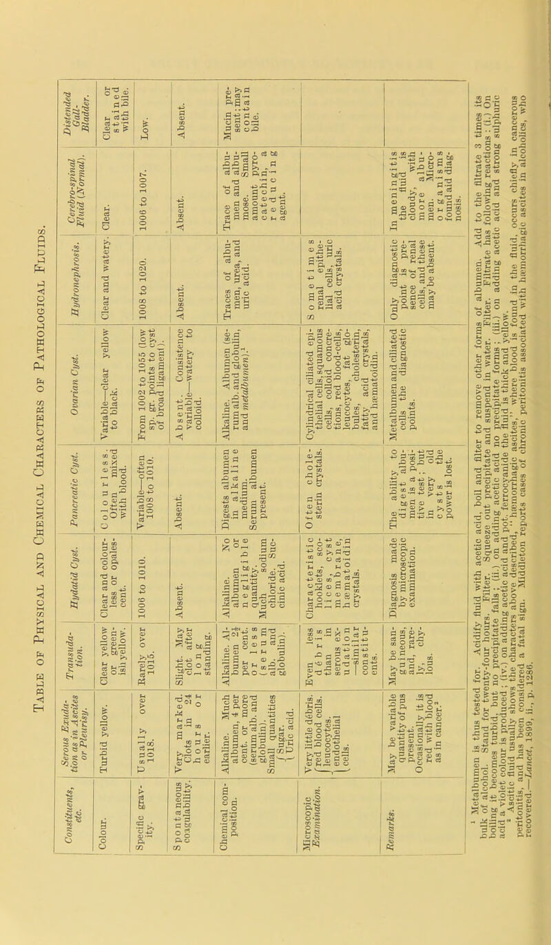 Table of Physical and Chemical Characters of Pathological Fluids. s a e If So o^ O a. tel o s> O e ft, O 1 e 7s 5? i S «o CO JH'c te| a .5 oa is? « 8 o CQ.O -s> 43 Sts S2 flS ‘^Fp Pi P 43a C3-W5 •£  co £ ^ I o 03 ci 33 *EJ O r &-s o >> . O o —' iOOh m -p ^ °»a ^ -p> ci octf +-1 'o (M Q,t3 2 • 9 KP i £? c h »'H p«a « |i2s a fgsg-2 ■a 5 ® °§. a ° « flSoS^a | g § S p ® to ?3 B fl cj o ^ cj H H JL73 1 § 'V-d «- 2-h o g o 2 fl o ri 05 —h aaa Pi p o 43 -P P p .1& CD P P'S O Jr O ? -eS^ S-- O “ £ o rQ > 43 tn ^ oO? ca 2a O Pi o o 'p Pi O O . rt -P g 8 g g.s s o § | ft 0) -id P Pi ft Pa cS id O.S 6 I o 43 -P> 3 CO •gg i* Ph p,h P® 4> 4J 43 ft co >>£ 3 -2 to S^M-S c! 50 O f- .“fOrl 03 ft CO _I t+i Pi ^cq 0 43 O ft ^ p ci,|—1 co a * * o o »-. ' ci >a. [Oft p °ft3 43 ZZ P-P ci 3 ^ a p to ft o co <D fl CO •—i a.grt. So? §M§ I'Sl -’l §=§ • S? Sa g •| S-g « 3 a ft Pi Ci P <u 0 CB a ” p-i ^ c3 a B3 .rO le ^ a cS ■*£ —1 S3 p CO rt-P 43 -P> 'C S3 CO CO <d P 03 D h rt S3 ^ fcjj.a p s a O Pi 43 rO S 6 P P ^gr-° in a —53 S13 «§“« go ■is « i-ga a ^3 rt P C P C3 C3 “a'0- G * 3 o5fl8®?eSS ?« -1* a i 3 S3 * ss ^3 rP ft O-w- aj tc & Jr! S'P o © ^ P 22 3 a2 § -p> JP a . ^3 'a ^ - -P^P O p Pi C3 CB S3 P P . 03 O .P P 3 §a . ai°,!'g ll-SBiaigp ^CSW® M g ' co CO CO ^3 • • 01 I ■ :!S a £ g “ i o H,2 V < tJ-p 03 M-3 -g'” 3'3 '- « K* 3 B a ^7® s i 5 < ; tfi a^iSg1- •pa C3 BB S O P ,'P , Oft -1 •i—i 43 CO CQ 43 P3 r3 43 h 43 O ° a a-3- a a ° OPPB co S? § 03 ft S Pi 43 P O a c P ci O 43 P 43 -P> Za ci 'z!—, o •r cfiTBP red «*5j _o °PP 43 O Ci O O 43 _ W p 5 - ns IS 8 co o £ co 1 “'S3 V -4J CO . ■3-g $ jj.3 I3lsi ■° -“a| . CO • •—* C3 P 4) 43 S3 43 -P> ci P K >a ” gg ^ 43 ^ ^5 co O co >rrt~> o 3-3|’g 'H « B d 2 pa F—. rP <+H rt ■_§ 43 g •*i Pi P 0) P q Pi 43 £2, 03 tC co «*-» 'P cd 3 ° ^ -P> 43 - S3 43 CO ^*.‘o P »P c3 .2? 2 0) 03 S3 *3 Pitn 43 fl 73 43 43^ ■g M ci o T3.S P'0 ci P d 22 fP p-^ • d CO S •+J -P co s3 3 43 O D P ^ •“i a o-S as h 5a S3 2 —t . ' -**C p CO p 7S rP PJ OP °P> rl ft >»'3p'- to P 43 03 > « 03 ; P-i • 1 4_j 4-a CO 03 r- •*>? a Ss.S rn ^ O -= 43 ft 2§-®5 3 CO r^i P 'P ® C3 ci- Pi - *-• ° -P> 43 CO 03 3 ^2 03 3 £-2 P O 43 43 p >. P. O.-h ra u Rfl 43 O ] co P ,A»3iS 43 O ^ 43a CO 43a ^ 2 'a ■° a g b.s “ ® S3 'P p p 7B 2 ? id w - p 5b ^ g-ac g a H ■> ” CO 0 P-td O P 43 43 43 O fid a |.9 g B “So §■§! bo >1 X P rP 43 ”gs® ®c. •“•S'O 2 r» £ a >> ° C3 u c3 —— p 03 03 73 i| S§'£ •Co >.3=g >5-^i5§ ®«S§'5“ -P 2 to-- z p P 2 TJ P f SB p 02 So-ft® M B S o a S a _ o gS •-2 03 p Pi .p o 8 ®.S a*s o s O -rS CO S O 8 p « 4> H Bftq !?l ift .3 a' 43a Is 43 -P3 O 43> 43 ^ e3 ci 43J 43 +3 O 43a 43 2 Ci Ci 43> Pi P CO *d f-< 2 ° §f p «^ p p 8 g2 p o « - o.p fl p o « -s S2-3 gS ■» S2 43) O P ■P 03.2 ’P ci 4J -fC ^ 03 ^ P p ci s® . to 3 5 '5 *5 «o 43 a p g to 53 p^'p •p p .SfP ^S§ -a? s^ia^i - ^ p 03 .5 >>- 2 5 Sas’2 ° i-a 3 a g 2 ® g S a ° a Te ,P ,^-P 03 o p p p —. -pi .Z ^i P p53 03 o ogS.-gS »-P o P 43-- Pi fi a M P-'Pi- p ® o'P- p, Pi P 0/ 'SB  . 0^-11 as§5|I O “ “ ’3=> -s5 a- 5? P t S 43 tel -p p ajS§a'5 ss Er p 2 * P O ° >»*S 03 p 23 u p 2 I-|g|§ fP^ «  tfl . 73 O sS43> g a ’-3 g: ci N- » ^ „ P^ 73 P 43 P Si 03 P S3 - 5-0 5 «»°-5 0 8 : ^-asi >S .2®2 5 *-43> > « & O gs-ga s on 2 « 2^ iii P -p *p •43^ 43 ?f •g-fts £« *<a'gg5a O P 43 p n.'' —« cX°> go® .a*3g~5s$! o ®s . 0 fe-ga! £ 2 p, -P 4J P 03 Q SB « fP 43 2 o r Sg .^“= 5 *■ ~ £ J7 £ a a ~ ft’s o o» •s c ^ g^oo «5.S a * ® - •S :<a m <3 S a ~ cz* g .§||^8 s|ggil4 Ilatsjli •3-a 5 S£.2'S3g a-®-g£ .^oS s o g*a' B- S> ^Pp'* ^fP P 43