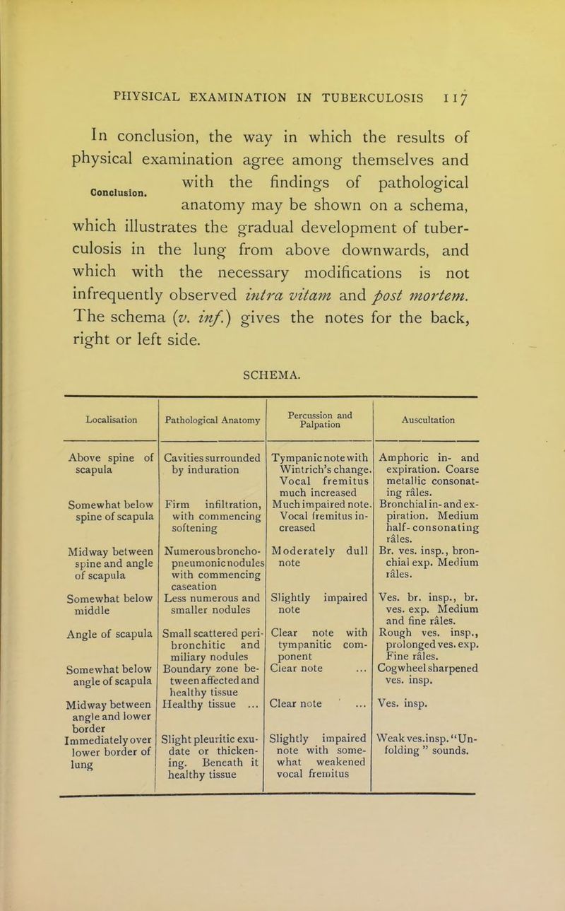 In conclusion, the way in which the results of physical examination agree among themselves and with the findinors of patholop-ical Conclusion. ° r o anatomy may be shown on a schema, which illustrates the gradual development of tuber- culosis in the lung from above downwards, and which with the necessary modifications is not infrequently observed mtra vitam and post mo7'tem. The schema {v. inf.) gives the notes for the back, right or left side. SCHEMA. Pathological Anatomy Percussion and Palpation Auscultation Localisation Above spine of scapula Somewhat below spine of scapula Midway between spine and angle of scapula Somewhat below middle Angle of scapula Somewhat below angle of scapula Midway between angle and lower border Immediatelyover lower border of lung Cavities surrounded by induration Firm infiltration, with commencing softening Numerous broncho- pneumonic nodules with commencing caseation Less numerous and smaller nodules Small scattered peri- bronchitic and miliary nodules Boundary zone be- tween affected and healthy tissue Healthy tissue ... Slight pleuritic exu- date or thicken- ing. Beneath it healthy tissue Tympanic note with Wintrich’s change. Vocal fremitus much increased Much impaired note. Vocal fremitus in- creased Moderately dull note Slightly impaired note Clear note with tympanitic com- ponent Clear note Clear note Slightly impaired note with some- what weakened vocal fremitus Amphoric in- and expiration. Coarse metallic consonat- ing rales. Bronchial in- and ex- piration. Medium half- consonating rales. Br. ves. insp., bron- chial exp. Medium rales. Ves. br. insp., br. ves. exp. Medium and fine rales. Rough ves. insp., prolonged ves. exp. Fine rales. Cogwheel sharpened ves. insp. Ves. insp. Weak ves.insp. “Un- folding ” sounds.
