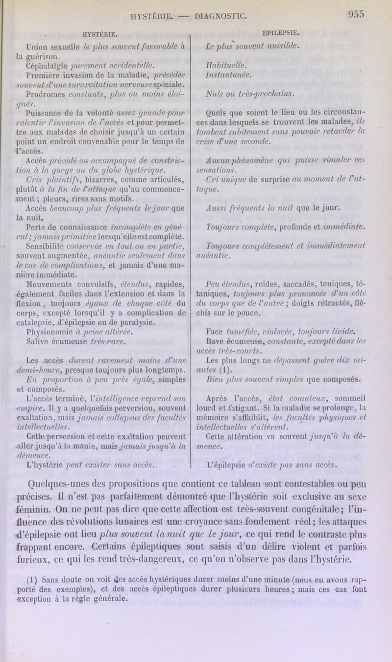 HYSTÉRIE. Union sexuelle le plus souvent favorable à la guérison. Céphalalgie purement accidentelle. Première invasion de la maladie, précédée souvent d’une surexcitation nerveuse spéciale. Prodromes constants, plus ou moins éloi- gnés. Puissance de la volonté assez grande pour ralentir l’invasion de l'accès et pour permet- tre aux malades de choisir jusqu’à un certain point un endroit convenable pour le temps de l’accès. Accès précédé ou accompagné de constric- tion à la gorge ou du globe hystérique. Cris plaintifs, bizarres, comme articulés, plutôt à la fin de P attaque qu’au commence- ment ; pleurs, rires sans motifs. Accès beaucoup plus fréquents le jour que la nuit. Perte de connaissance incomplète en géné- ral ;jamais primitive lorsqu’elle est complète. Sensibilité conservée en tout ou en partie, souvent augmentée, anéantie seulement dans le cas de complications, et jamais d’une ma- nière immédiate. Mouvements convulsifs, étendus, rapides, également faciles dans l’extension et dans la flexion, toujours égaux de chaque côté du corps, excepté lorsqu’il y a complication de catalepsie, d’épilepsie ou de paralysie. Physionomie à peine altérée. Salive écumeuse très-rare. Les accès durent rarement moins d’une demi-heure, presque toujours plus longtemps. En proportion à peu près égale, simples et composés. L'accès terminé, l’intelligence reprend son empire. Il y a quelquefois perversion, souvent exaltation, mais jamais collapsus des facultés intellectuelles. Cette perversion et celte exaltation peuvent aller jusqu’à la manie, mais jamais jusqu’à la démence. L’hystérie peut exister sans accès. EPILEPSIE. Le plus souvent nuisible. Habituelle. Instantanée. Nuis ou très-prochains. Quels que soient le lieu ou les circonstan- ces dans lesquels se trouvent les malades, ils tombent subitement sans pouvoir retarder la crise d’une seconde. Aucun phénomène qui puisse simuler ces sensations. Cri unique de surprise au moment de l'at- taque. Aussi fréquents la nuit que le jour. Toujours complète, profonde et immédiate. Toujours complètement et immédiatement anéantie. Peu étendus, roides, saccadés, toniques, té- taniques, toujours plus prononcés d'un côté du coips que de l’autre ; doigts rétractés, flé- chis sur le pouce. Face tuméfiée, violacée, toujours livide. Bave écumeuse, constante, excepté dans les accès très-courts. Les plus longs ne dépassent guère dix mi- nutes (1). Bien plus souvent simples que composés. Après l’accès, état comateux, sommeil lourd et fatigant. Si la maladie se prolonge, la mémoire s’affaiblit, les facultés physiques et intellectuelles s’altèrent. Celte altération va souvent jusqu'à la dé- mence. L’épilepsie n’existe pas sans accès. Quelques-unes des propositions que contient ce tableau sont contestables ou peu précises. Il n’est pas parfaitement démontré que l’hystérie soit exclusive au sexe féminin. Ou ne peut pas dire que cette affection est très-souvent congénitale; l’in- fluence des révolutions lunaires est une croyance sans fondement réel; les attaques d’épilepsie oui lieu plus souvent la nuit que le jour, ce qui rend le contraste plus frappant encore. Certains épileptiques sont saisis d’un délire violent et parfois furieux, ce qui les rend très-dangereux, ce qu’on n’observe pas dans l’hystérie. (1) Sans doute on voit des accès hystériques durer moins d’une minute (nous en avons rap- porté des exemples), et des accès épileptiques durer plusieurs heures ; mais ces cas font exception à la règle générale.