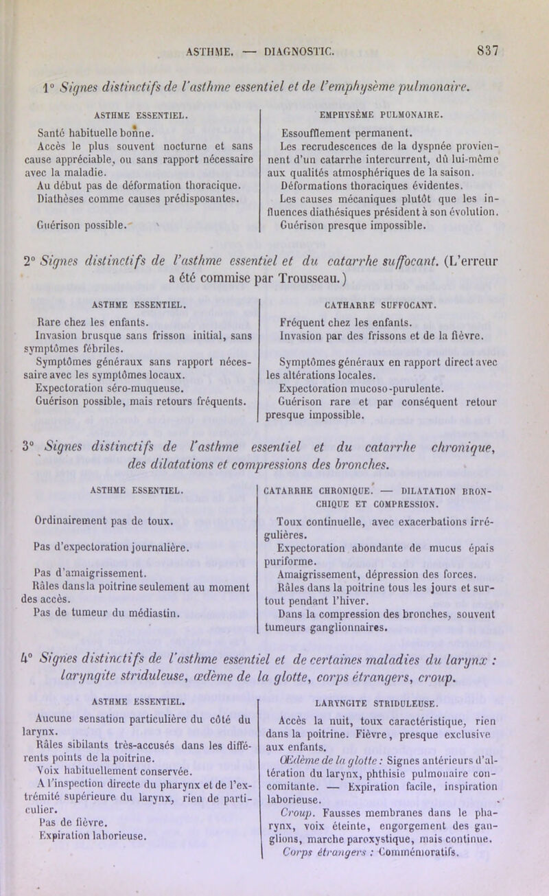 1° Signes distinctifs de lasthme essentiel et de l’emphysème pulmonaire. ASTHME ESSENTIEL. Santé habituelle bonne. Accès le plus souvent nocturne et sans cause appréciable, ou sans rapport nécessaire avec la maladie. Au début pas de déformation thoracique. Diathèses comme causes prédisposantes. Guérison possible. EMPHYSÈME PULMONAIRE. Essoufflement permanent. Les recrudescences de la dyspnée provien- nent d’un catarrhe intercurrent, dû lui-même aux qualités atmosphériques de la saison. Déformations thoraciques évidentes. Les causes mécaniques plutôt que les in- fluences diathésiques président à son évolution. Guérison presque impossible. 2° Signes distinctifs de l’asthme essentiel et du catarrhe suffocant. (L’erreur a été commise par Trousseau. ) ASTHME ESSENTIEL. Rare chez les enfants. Invasion brusque sans frisson initial, sans symptômes fébriles. Symptômes généraux sans rapport néces- saire avec les symptômes locaux. Expectoration séro-muqueuse. Guérison possible, mais retours fréquents. CATHARRE SUFFOCANT. Fréquent chez les enfants. Invasion par des frissons et de la fièvre. Symptômes généraux en rapport direct avec les altérations locales. Expectoration mucoso-purulente. Guérison rare et par conséquent retour presque impossible. 3° Signes distinctifs de l’asthme essentiel et du catarrhe chronique, des dilatations et compressions des bronches. ASTHME ESSENTIEL. Ordinairement pas de toux. Pas d’expectoration journalière. Pas d’amaigrissement. Râles dans la poitrine seulement au moment des accès. Pas de tumeur du médiastin. CATARRHE CHRONIQUE. — DILATATION BRON- CHIQUE ET COMPRESSION. Toux continuelle, avec exacerbations irré- gulières. Expectoration abondante de mucus épais puriforme. Amaigrissement, dépression des forces. Râles dans la poitrine tous les jours et sur- tout pendant l’hiver. Dans la compression des bronches, souvent tumeurs ganglionnaires. U° Signes distinctifs de l’asthme essentiel et de certaines maladies du larynx : laryngite stnduleuse, œdème de la glotte, corps étrangers, croup. ASTHME ESSENTIEL. Aucune sensation particulière du côté du larynx. Râles sibilants très-accusés dans les diffé- rents points de la poitrine. Voix habituellement conservée. A l’inspection directe du pharynx et de l’ex- trémité supérieure, du larynx, rien de parti- culier. Pas de fièvre. Expiration laborieuse. LARYNGITE STRIDULEUSE. Accès la nuit, toux caractéristique, rien dans la poitrine. Fièvre, presque exclusive aux enfants. Œdème de la glotte : Signes antérieurs d’al- tération du larynx, phthisie pulmonaire con- comitante. — Expiration facile, inspiration laborieuse. Croup. Fausses membranes dans le pha- rynx, voix éteinte, engorgement des gan- glions, marche paroxystique, mais continue. Corps étrangers : -Commémoratifs.