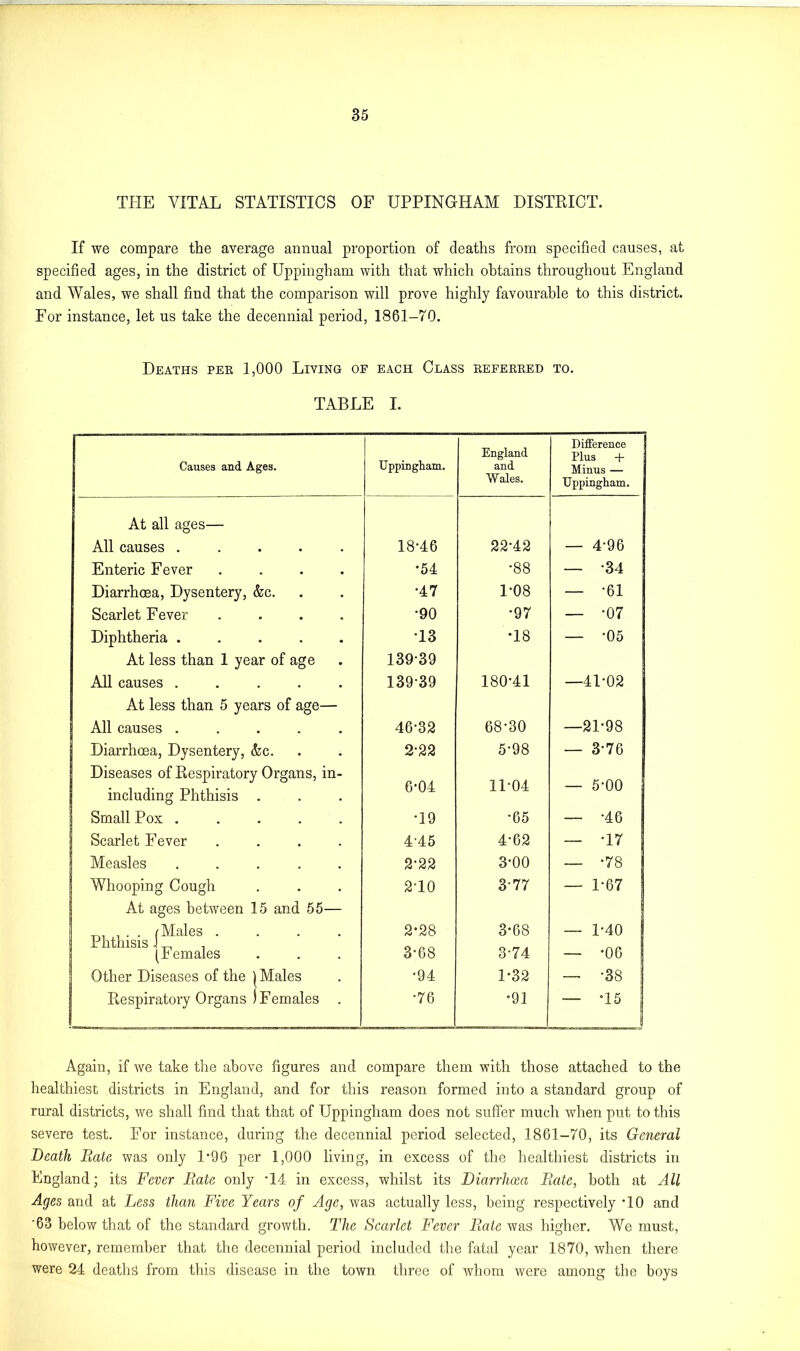 THE VITAL STATISTICS OF UPPINGHAM DISTRICT. If we compare the average annual proportion of deaths from specified causes, at specified ages, in the district of Uppingham with that which obtains throughout England and Wales, we shall find that the comparison will prove highly favourable to this district. For instance, let us take the decennial period, 1861-70. Deaths per 1,000 Living of each Class referred to. TABLE I. 1 Uppingham. England Difference Plus + Causes and Ages. and Minus — Wales. Uppingham. At all ages— All causes ..... 18*46 22-42 — 4-96 Enteric Fever .... *54 •88 — -34 Diarrhoea, Dysentery, &c. •47 P08 — -61 Scarlet Fever .... •90 •97 — -07 Diphtheria ..... •13 *18 — -05 At less than 1 year of age 139-39 All causes ..... 139-39 180-41 —41-02 At less than 5 years of age— All causes ..... 46-32 68-30 —21-98 Diarrhoea, Dysentery, &c. 2-22 5-98 — 3-76 Diseases of Respiratory Organs, in- including Phthisis . 6-04 11-04 — 5-00 Small Pox ..... •19 •65 — -46 Scarlet Fever .... 4-45 4-62 — -17 Measles ..... 2-22 3-00 — -78 Whooping Cough 2-10 3-77 — U67 At ages between 15 and 55— ^ , . . (Males .... Phthisis J 2*28 3-68 — 1-40 (Females 3-68 3-74 — -06 Other Diseases of the (Males •94 1-32 — -38 Respiratory Organs ) Females . •76 •91 — -15 Again, if we take the above figures and compare them with those attached to the healthiest districts in England, and for this reason formed into a standard group of rural districts, we shall find that that of Uppingham does not suffer much when put to this severe test. For instance, during the decennial period selected, 1861-70, its General Death Bate was only 1*96 per 1,000 living, in excess of the healthiest districts in England; its Fever Bate only -14 in excess, whilst its Diarrhoea Bate, both at All Ages and at Less than Five Years of Age, was actually less, being respectively U0 and ‘63 below that of the standard growth. The Scarlet Fever Bate was higher. We must, however, remember that the decennial period included the fatal year 1870, when there were 24 deaths from this disease in the town three of whom were among the boys