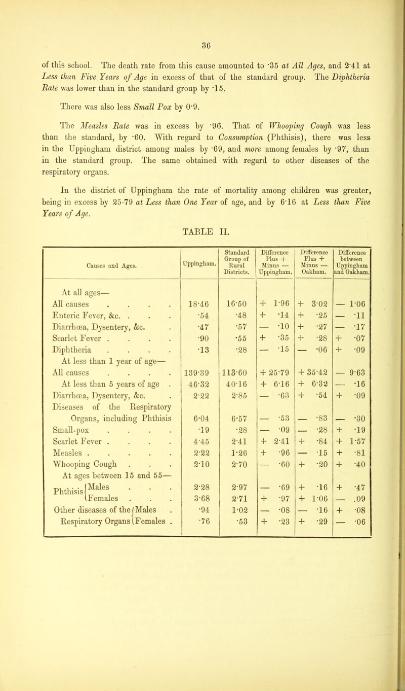 86 of this school. The death rate from this cause amounted to ‘35 at All Ages, and 2T1 at Less than Five Years of Age in excess of that of the standard group. The Diphtheria Rate was lower than in the standard group by T5. There was also less Small Pox by 0’9. The Measles Rate was in excess by '96. That of Whooping Cough was less than the standard, by '60. With regard to Consumption (Phthisis), there was less in the Uppingham district among males by ’69, and more among females by ’97, than in the standard group. The same obtained with regard to other diseases of the respiratory organs. In the district of Uppingham the rate of mortality among children was greater, being in excess by 25-79 at Less than One Year of age, and by 6T6 at Less than Five Years of Age. TABLE II. Causes and Ages. Uppingham. Standard Group of Rural Districts. Difference Plus + Minus — Uppingham. Difference Plus + Minus — Oakham. Difference between Uppingham and Oakham. At all ages— All causes • . 18-46 16-50 + 1-96 + 3-02 — 1-06 Enteric Fever, &c. . • • •54 •48 + T4 + •25 — T1 Diarrhoea, Dysentery, Ac. •47 •57 — TO + •27 — T7 Scarlet Fever . • •90 •55 + -35 + •28 + •07 Diphtheria 13 •28 — T5 — •06 + •09 At less than 1 year of age— All causes • 139-39 113-60 + 25-79 + 3 5-42 — 9-63 At less than 5 years of age . 46-32 40T6 + 6T6 + 6-32 — •16 Diarrhoea, Dysentery, Ac. 2-22 2-85 — -63 + •54 + •09 Diseases of the Respiratory Organs, includin g Phthisis 6-04 6-57 — -53 — •83 — •30 Small-pox . T9 •28 — -09 — •28 + T9 Scarlet Fever . . 4‘45 2-41 + 2T1 + •84 + U57 Measles • • 2-22 1-26 + -96 — •15 + •81 Whooping Cough . 2T0 2-70 — -60 + •20 + •40 At ages between 15 and 55— PVitTn<;i<3 ■ Males • 2-28 2-97 — -69 + T6 + •47 Females . 3-68 2-71 + -97 + 1-06 — .09 Other diseases of the Males •94 1-02 — -08 — T6 + •08 Respiratory Organs Females . •76 •53 + -23 + •29 — •06