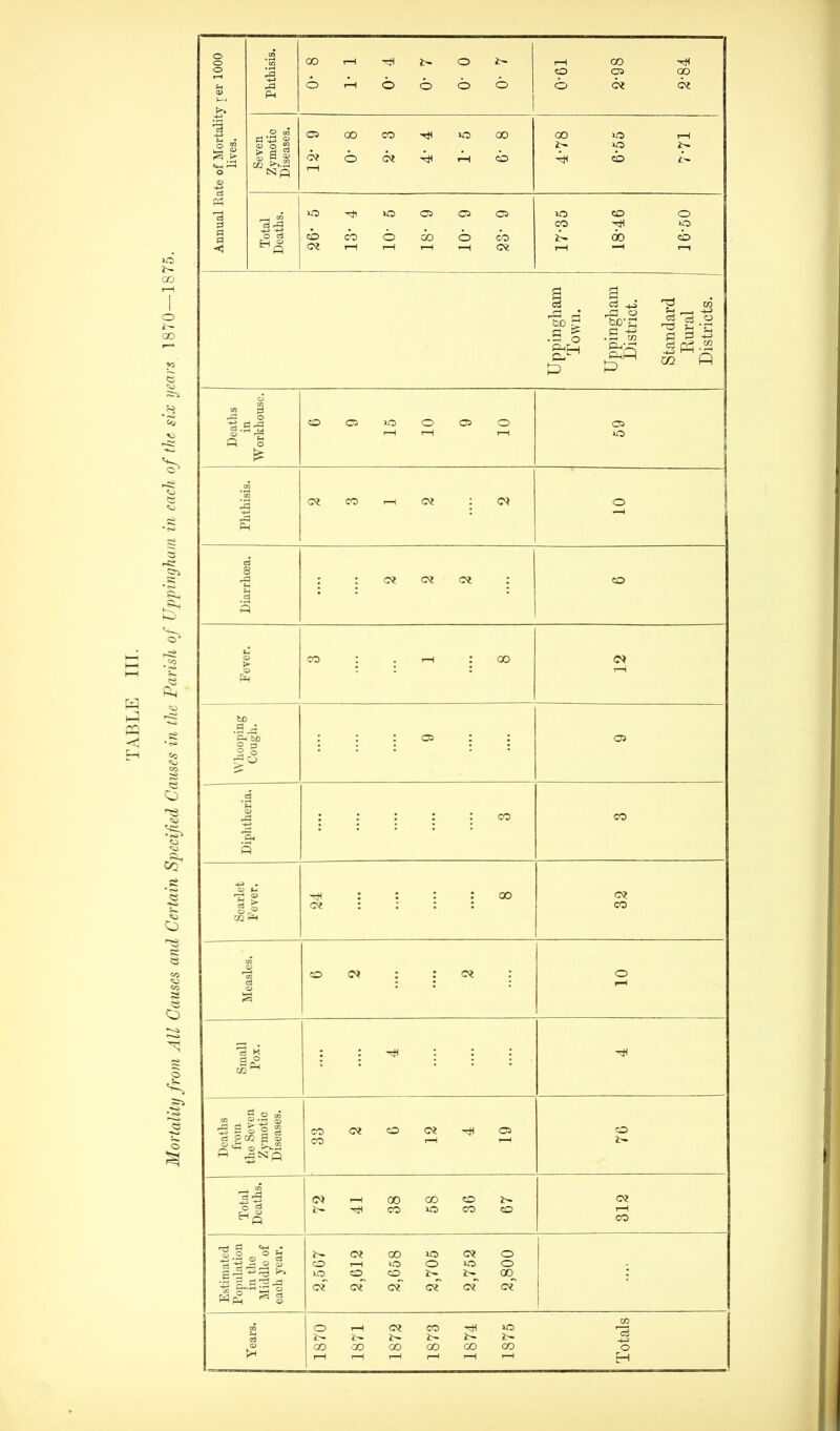 TABLE III. Mortality from All Causes and Certain Specified Causes in the Parish of Uppingham in each of the six years 1870—1875.