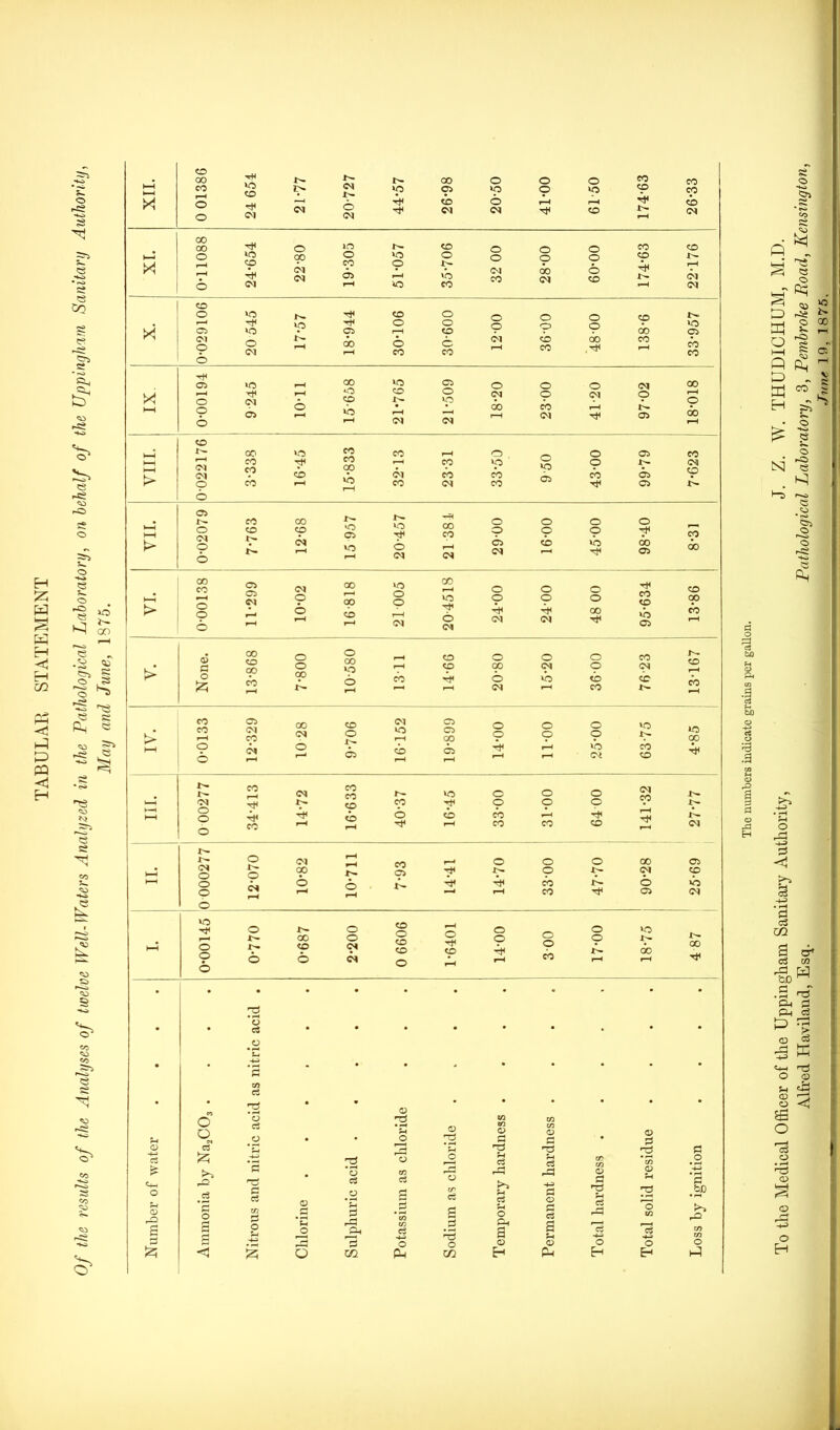 TABULAR STATEMENT O cn S4 1 r^ SO -O o v. o Hsi <3 o «s a) <o <s © © I1 I © .55 © ^ « g A « © 5* ~ I © K8 c e *2 £ «•» XII. 0 01386 co ©J 21-77 20-727 44-57 26-98 20-50 o p f-H 0919 eo CD F—H 26-33 b-J X 0-11088 24-654 o 0° CM CM S0S-6I 51-057 35-706 32 00 28-00 60-00 174-63 22-176 >< 0-029106 20 545 X^ vp U- r-H 18-944 30-106 30-600 o p ©i r-H 36-00 o o oo 138-6 X^ VO Ci CO CO TjH 05 »© rH 00 V5 05 o o O CM 00 X o (M F-H *o CO CO x^ o VO CM o ©f o I-H © h-H o 6 05 O f-H vb f-H f-H ©i ©1 00 r-H CO CM f-H x^ 05 oo F—H > cd x^ l-H CM CM o oo VO CO CO f-H o o 05 CO CO H CO cp l-H co vp o VO o x>» cb cm cb cb 05 cb 05 cb f-H VO r-H co ©i CO 05 CO CM O C5 i- CO 00 X^ X^ o o o o *-H h—1 o O 6 CD cp vO C5 CO p o p H CO > A CM r-H VO f-H o f-H <m C5 CM cb f—H >b O) 05 00 k-H > 00 CO o o 6 11-299 10-02 818-91 21005 204518 o o H <N O o <N o o 00 H H eo CO vb 05 CD 00 cb r-H S> c5 G O CO CO CO o o oo o 00 vp o rH i-H cb o cp O 00 o O <N >b o o cb eo p cb X^ CD f-H X f-H r-H i-H ©1 r-H eo X^ r-H !> CO CO f-H 05 CM CO 00 ©} CO o CM VO r-H C5 C5 CO o o o o o o VO X^» WO oo HH o 6 CM r-H o I—* os cb f-H C5 rH Tf rH l-H I-H >b Ol cb CO •b r- x^» or VO c o o cp f-H H r-H XV HH o o o CO r-H cp cb i-H o cb f-H cb eo CO H CD X^- xb CM X''- x^ O ©i ,-h o o o 00 05 k-H CM o o 2° C5 X^ o x^ p p o cs o x^ H V0 o f-H f-H r-H eo 05 ©f © hH WO o o x^ x>* r>- 00 co o o (N CO o CD CD ^H O Tt< CD o o O O O O A »o p 00 X^ CO o 6 6 6 A O rH f-H CO l-H f-H 12 b • • c3 • * # • # • • * • o u • • •G • • s • • • • • in a • • 2 •  o * * • • * • o o 2 <D f-H CO CO CO CO . q o 9 • rH o O (—j <D <H O & O d *rj rG rrG G cS X .**3 13 o rH c3 CO * m *2 £ C+H O rH ® a .2 ’S o H h r-H s W G o O r* *E JO *o c3 #o G H £h w G H *CO m c5 13 IT Cw G .2 ^5 rH cS S-i o Pn 2 rG 4J H o |H c3 a O <H T1 S i-G IS o> rH 72 15 in H ~+—i rj .£P to G G •~G , O o O o O o o The numbers indicate grains per gallon. To the Medical Officer of the Uppingham Sanitary Authority, J. Z. W. THUDICHUM, M.D. Alfred Haviland, Esq. Pathological Laboratory, 3, Pembroke Road, Kensington, June 19, 1875,
