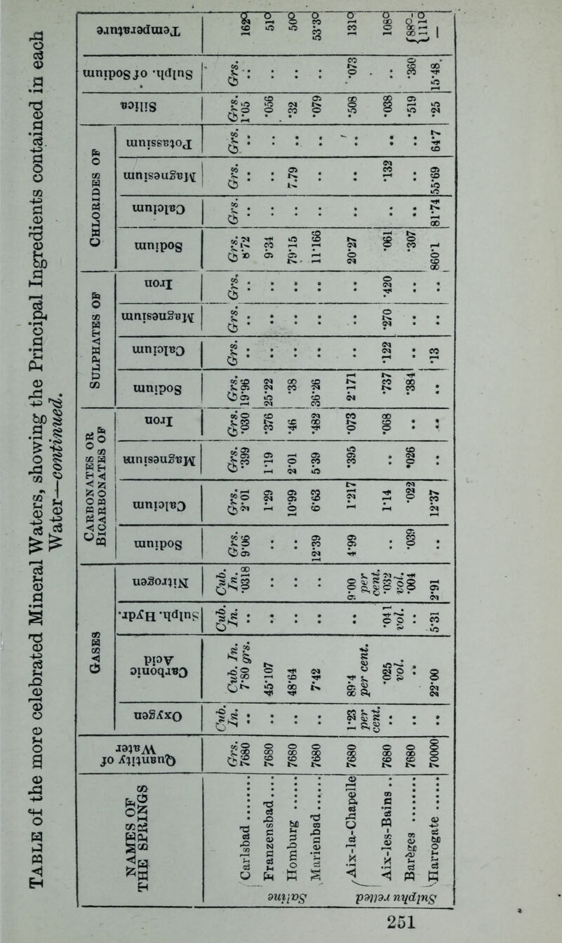 ~ ^Tg-% 2T ranipogjo -qding £ 1 . • I S' Cb • * •• ‘ * is 1 |S ! 8 1 1 1 § 8 | ... . ... uinissBjox Grs. i 647 _ j eo 05 M 05 sfs s a S s? s § m 45707 48-64 7-42 89-4 22*00 uagjCxo Cub. In. 1-23 per cent. jo AxuuBnfr Grs. 7680 7680 7680 7680 7680 7680 7680 70000 NAMES OF THE SPRINGS l • -s’ : S : : : a * • 5 s : • •■Sul S m * 5 7 £5 I ■ _ si 7  tx o «J 2 o ^ 3 -2 cj a V ^ K ^ ^ W tS durLvg pwu niiding 251