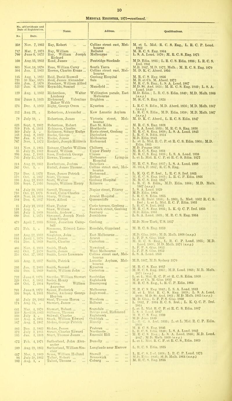 Medical Eegistee, continued. No. of Certificate and Date of Registration. Name. Address. No. Date. 268 Nov. 7,1862 Ray, Robert Collins street east, Mel- bourne 717 Mar. 7,1873 Ray, William Ballarat 700 June 8, 1872 Ray, IVilliam Joseph Richard Melbourne 160 Aug. 15,1862 Reed, James Pentridge Stockade 665 Nov. 14,1870 Rees, William Carey ... South Tarra 304 Jan. 2,1863 Reeves, Charles Evans... Collins street east, Mel- bourne 116 Aug. 1, 1862 Reid, David Boswell Geelong Hospital 721 30 May, 1873 Reid, James Alexander Sale 638 Jan. 7, 1870 Renshaw, W illiam Alfred 521 Jan. 6,1866 Reynolds, Samuel Mansiield 129 Aug. 1, 1802 Richardson, Walter Lindesay Wellington parade, East Mebourne 354 June 6,1863 Richmond, Valentine Baker TV^ebb Brighton 276 Dec. 5,1802 Rigby, George Owen ... Kyneton 212 Aug. 29, r. Robertson, Alexander ... Kew Lunatic Asylum 78 July 30, n Robertson, James Victoria street, Mel- bourne 623 Sept. 3,1802 Robertson, Robert East St. Kilda 319 Feb. 6, 1863 Robinson, Charles Heathcote 369 July 3. . Robinson, Sidney Rudge Ryrie street, Geelong ... 143 Aug. 8,1862 Roche, George Davlesford 769 Jan. 8, 1875 Roche, James Melbourne 707 Nov. 1,1872 Rockett. Joseph Hildreth Richmond 511 Nov. 3,1865 Rohner, Charles William Cbiltern 35 July 25, 1862 Ronald, William Upper Plenty 386 Aug. 7, 1863 Rose, Frederick George duties 705 July 31,1872 Rowan, Thomas Melbourne Lying-in Hospital 214 Aug. 29,1802 Rowbottom, .Toshua Balaclava ... ... ... | 242 Oct. 3, r, Rudall, James Thomas... Collins street east, Mel- | bourne 734 Dec. 5,1873 Ryan, .Tames Patrick ... Richmond 1 578 Oct. 4, 1867 Scott, Thomas Belfast 193 Aug. 22,1862 Scott, Waller Geelong Hospital 536 Sept. 7,1800 Semple, William Henry Kilmore 84 July .30,1862 Serrell, Thomas Napier street, Fitzroy ... 730 Oct. 23, 1873 S’well, Colin Charles ... 459 Nov. 10,1864 Sharp, William Ararat Ho.spital 584 Dec. 6,1867 Shaw, Alfred Queensclilfe 15 July 18,1862 Shaw, Foster Corio terrace, Geelong... 118 Aug. 1, . Shaw, M'illiam Fenwick street, Geelong 593 July 3,1808 Shields, Andrew Sunhury 688 Dec. 1, 1871 Shrapnel, Joseph Need- ham Scrope Jerrilderee 479 April 7, 1805 Siblev, Jonathan Camp- bell Simmons, Edward Lam- burii Geelong j 472 Feb. 3, I, Rosedale, Gippsland ... | 192 Aug. 22,1862 Singleton, .Tohn East Jlelbourne | 044 April 1, 1870 Smeal, James Ararat ... ... ... | 634 Dec. 3, 1869 Smith, Charles Casterton i ■too Nov. 6, 1863 Smith, Hugh New.stead ' 662 Oct. 7,1870 Smith, .lames M’est Melbourne 256 Oct. 17, 1862 Smith, Louis Lawrence Collins street east, Mel- bourne 565 Aug. 2, 1867 Smith, Patrick Lunatic Asylum, Mel- bourne 293 Jan. 2, 1863 . Smith, Samuel ... Kyneton 635 Dec. 3, 1869 Smith, William John ... Casterton 1 722 June 0,1873 SmvtliP, W’illiam Stewart Sandridge ... ... j 229 Oi:t. 3, 1862 Sorlev, Henry Eaglehawk | 458 Oct. 7, 1804 Si)arling, M'illiam Augustus BiuiinyoDg • \ 701 June 8,1872 Spicer, Frederick Alelbourne ' 390 Sept. 4,1863 Starke, Anthony George Harden Inglewood j 66 Julv 28. 1862 Steel, Thomas Heron ... Horsham 174 Aug. 15, rr Stewart, James Ballarat 641 Mar. 4, 1870 Stewart, Robert Scarsdale 339 April 10, 1863 Stillman, Thomas Bridge road, Richmond 360 .luty 3, . Stilwell, Charles ... Kaglehawk ' 501 Aug. 4, 1865 Stock, M'illiam Edward tlakleigh ... i 567 Aug. 2, 1867 Stokes, George Patrick lluntly 282 Dec. 5,1862 Stokes, .Tames Pmhran ... 372 .lulv 3,1.863 Strutt, Charles Edward Northcote... ... ... j 585 Jan. 3,1808 Sturt, Thomas James ... Emerald Hill 672 Feb. 4, 1871 Sutherland, ,Iobn Alex- ander Dunolly 209 Aug. 29, 1862 Sutherland, M’illiam Sin- clair Longlands near Harrow 617 Mar. 5,1869 Svme, William Holland Stawell 94 July 30, 1862 Talbot, Robert Brunswick 102 Aug. 1, . Talbot, Thomas Coburg Qiialiflcatlons. M. et L. Mid. R. C. S. Eng., L. E. C. P. Lend. 1862 M. R. C. S. Eng. 1864 L. S. A. Lond. 1870; M. R. C. S. Eng. 1871 M. D. Edin. 1835 ; L. R. C. S. Edin. 1836; L. R. C. S. Irel. 1811 M.B. 1867, M.D. 1872, Melb.; M. R. C. S. Eng. 1870 M. D. K. C. Aberd. 1866 M. R. C. S. Eng. 1856 M. B. et Ch. M. Aberd. 1872 M. R. C. S. Eng., L. S. A. Lond. 1867 M.D. St. And. 1851; M. R. C. S. Eng. 1849; L. S. A. Lond. 1849 M.D. Edin.; L. R. C. S. Edin. 1849; M.D. Melb. 1866 {a.e.g.) M. R. C. S. Eng. 1824 L. R. C. S. Edin., M.D. Aberd. 1866; M.D. Melb. 1867 (a.e.g.) L. R. C. S. Edin., M.D. Edin. 1850; M.D. Melb. 1867 M. i)!'K. C. Aberd., L. E. C. S. Edin. 1847 M. E. C. S. Eng. 1868 Jj. S. A. Lond. 1835; M. E. C. S. Eng. 1836 M. R. C. S. Eng. 1838; L. S. A. Lond. 1843 L. R. C. S. Edin. 1854 M. D. Edin. 1843 L. et L. Mid. R. C. P. et E. C. S. Edin. 1864; M.D. Edin. 1865 M. D. Prague 1858 JI. R. C. S. Eng. 1831 M. R. C. S. Eng. 1838 ; L. S. A. Lond. 1838 L. et L. Mid. R. C. P. et E. C. S. Edin. 1872 M. R. C. S. Eng. 1837; L. S. A. Lond. 1838 M. 1854, P. 1857, R. C. S. Eng. L. K. Q. C. P. Ire)., Jj. R. C. S. Irel. 1865 M. R. C!. S. Eng. 1863; L. R. C. P. Edin. 1866 M. R. C. S. Eng. 1857 L. R. C. S. Edin., M.D. Edin. 1864; M.D. Melb. 1867 (a.e.g.) L. S. A. Lond. 1829 M. D. Edin. 1864 L. R. C. S. Edin. 1855 L. A. II. Dubl. 1856; ];. 1861, L. Med. 1862 R. C. S. Irel ; D. et L. Mid. R. C. P. Edin. 1863 L. 1!. C. S. Irel. 1832 M. R. O. S. Eng. 1835; L. K. Q. C. P. Irel. 1860 M.D. Edin. 1861 L. S. A. Lond. 1863; M. R. C. S. Eng. 1864 M. D. New York, U.S. 1857 M. R. C. S. Eng. 1859 M.D. Glas. 1838; M.D. Melb. 1868 (a.e.g.) L. F. P. S. Glas. 1859 M. It. C. S. Eng., L. R. C. P. Lond. 1865; M.D. Lond. 1866; JI.D. Melb. 1871 (a.e.g.) L. F. V. S. Gla.s. 1852 L. F. P. S. Gla.s. 1852 L. S. A. Lond. 1851 M. B. 1867, M.D. Sydney 1870 M. R. C. S. Eng. 1857 M. R. C.S. Eng. 1861; M.B. Lond. 1863; M.B. Melb. 1871 (a eg.) L. et 1;. .Mid. R. C. P. et R. C. S. Edin. 1863 M. D. et Ch. M. Glas. 1832 .M. R. C. S. Eng., L. R. C. P. Edin. 1864 .M. R. C. S. Eng. 1842; L. S. A. Lond. 1843 M. et L. Mid. R. C. S. Eng. 1859; L. S. A. Lond. I860; M.D. St. And. 1861; M.D. Melb. 1865 (a.e.g.) M. I). Glas., L F. P.S. Glas. 1860 L. 1852, F. 1864 R. C. S. Irel.; L. K. Q. C. P. Irel. 1861 L. et L. Mid. R. C. P. et R. C. S. Edin. 1867 L. S l.ond. 1847 M. R. C. S Fng. 1830 M.D .Tena 1819 L. It. C. S. Ire!. 1866; L. et L. Mid. R. C. P. Edin. 1868 M. It C. S. Eng. 1846 L. R. C. S. Edin. 1840; L. S. A. Lond. 1842 M. R C. S Eng.; L. S. A. Lond. 1346; M.D. Lond. 1847 ; M D. .Melb. 1868 (a e g.) L. et L. .Mid. It. C. P. et R. C. S., Edin. 1869 L. It. C. S. Edin. 1835 L. R. C. S. I.el. 1868; L. R. C. P. Lond. 1873 .M.D. Edin 1810; AM). Melb. 1864 (a.e.y.) M. R. C. S. Eng. 1836