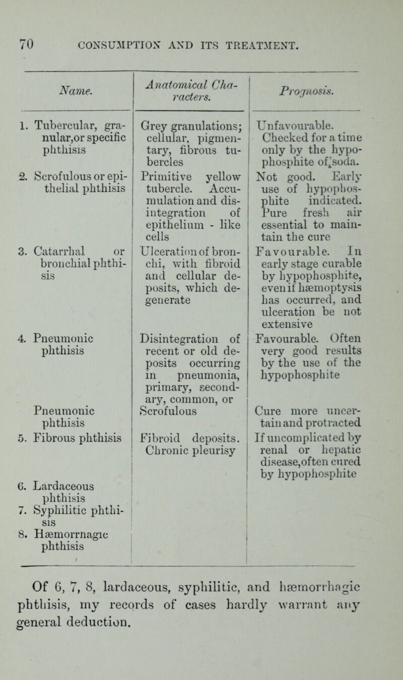 Name. Anatomical Cha- racters. 1. Tubercular, gra- nulator specific phthisis 2. Scrofulous or epi- thelial phthisis 3. Catarrhal or bronchial phthi- sis 4. Pneumonic phthisis Pneumonic phthisis 5. Fibrous phthisis 6. Lardaceous phthisis 7. Syphilitic phthi- sis 8. Haemorrnagic phthisis Grey granulations; cellular, pigmen- tary, fibrous tu- bercles Primitive yellow tubercle. Accu- mulation and dis- integration of epithelium - like cells Ulceration of bron- chi, with fibroid and cellular de- posits, which de- generate Disintegration of recent or old de- posits occurring in pneumonia, primary, second- ary, common, or Scrofulous Fibroid deposits. Chronic pleurisy Prognosis. Unfavourable. Checked for a time only by the hypo- phosphite oCsoda. Not good. Early use of hypophos- phite indicated. Pure fresh air | essential to main- tain the cure Favourable. In early stage curable by hypophosphite, even if haemoptysis has occurred, and ulceration be not extensive Favourable. Often very good results by the use of the hypophosphite Cure more uncer- tain and protracted If uncomplicated by renal or hepatic disease,often cured by hypophosphite Of 6, 7, 8, Lardaceous, syphilitic, and luernorrhagic phthisis, my records of cases hardly warrant any general deduction.