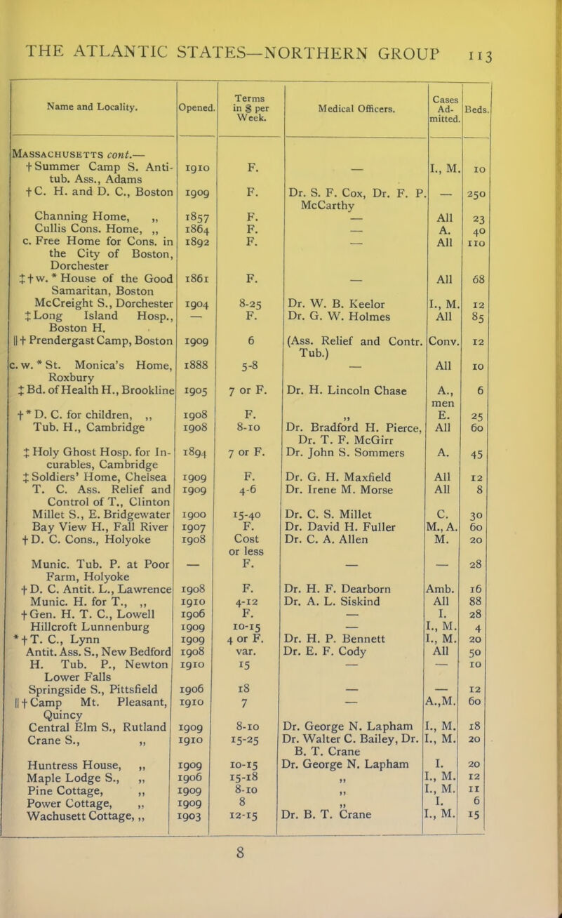 Name and Locality. Opened Terms in $ per Week. Medical Officers. Cases Ad- mitted Beds. Massachusetts cont.— f Summer Camp S. Anti- 1910 F. I., M. 10 tub. Ass., Adams + C. H. and D. C., Boston 1909 F. Dr. S. F. Cox, Dr. F. P. McCarthy — 250 Channing Home, „ 1857 F. — All 23 Cullis Cons. Home, „ 1864 F. — A. 4° c. Free Home for Cons, in 1892 F. All no the City of Boston, Dorchester J + w. * House of the Good 1861 F. All 68 Samaritan, Boston McCreight S., Dorchester 1904 8-25 Dr. W. B. Keelor I., M. 12 JLong Island Hosp., — F. Dr. G. W. Holmes All 85 Boston H. 11 t Prendergast Camp, Boston 1909 6 (Ass. Relief and Contr. Tub.) Conv. 12 c. w. * St. Monica’s Home, 1888 5-8 — All 10 Roxbury X Bd. of Health H., Brookline 1905 7 or F. Dr. H. Lincoln Chase A., men 6 f* D. C. for children, ,, 1908 F. E. 25 Tub. H., Cambridge 1908 8-10 Dr. Bradford H. Pierce, Dr. T. F. McGirr All 60 I Holy Ghost Hosp. for In- 1894 7 or F. Dr. John S. Sommers A. 45 curables, Cambridge X Soldiers’ Home, Chelsea 1909 F. Dr. G. H. Maxfield All 12 T. C. Ass. Relief and 1909 4-6 Dr. Irene M. Morse All 8 Control of T., Clinton Millet S., E. Bridgewater 1900 15-40 Dr. C. S. Millet C. 30 Bay View H., Fall River 1907 F. Dr. David H. Fuller M.,A. 60 f D. C. Cons., Holyoke 1908 Cost or less Dr. C. A. Allen M. 20 Munic. Tub. P. at Poor — F. — — 28 Farm, Holyoke fD. C. Antit. L., Lawrence 1908 F. Dr. H. F. Dearborn Amb. 16 Munic. H. for T., ,, 1910 4-12 Dr. A. L. Siskind All 88 + Gen. H. T. C., Lowell igo6 F. — I. 28 Hillcroft Lunnenburg 1909 10-15 — I., M. 4 * f T. C., Lynn 1909 4 or F. Dr. H. P. Bennett I., M. 20 Antit. Ass. S., New Bedford 1908 var. Dr. E. F. Cody All 50 H. Tub. P., Newton 1910 15 — — IO Lower Falls Springside S., Pittsfield 1906 18 — — 12 Ilf Camp Mt. Pleasant, 1910 7 A.,M. 60 Quincy Central Elm S., Rutland 1909 8-10 Dr. George N. Lapham I., M. 18 Crane S., ,, 1910 15-25 Dr. Walter C. Bailey, Dr. B. T. Crane [., M. 20 Huntress House, „ igog 10-15 Dr. George N. Lapham I. 20 Maple Lodge S., „ 1906 15-18 „ I., M. 12 Pine Cottage, ,, 1909 8-10 „ I., M. 11 Power Cottage, „ 1909 8 >> I. 6 Wachusett Cottage,,, 1903 12-15 Dr. B. T. Crane [., M. 15 8