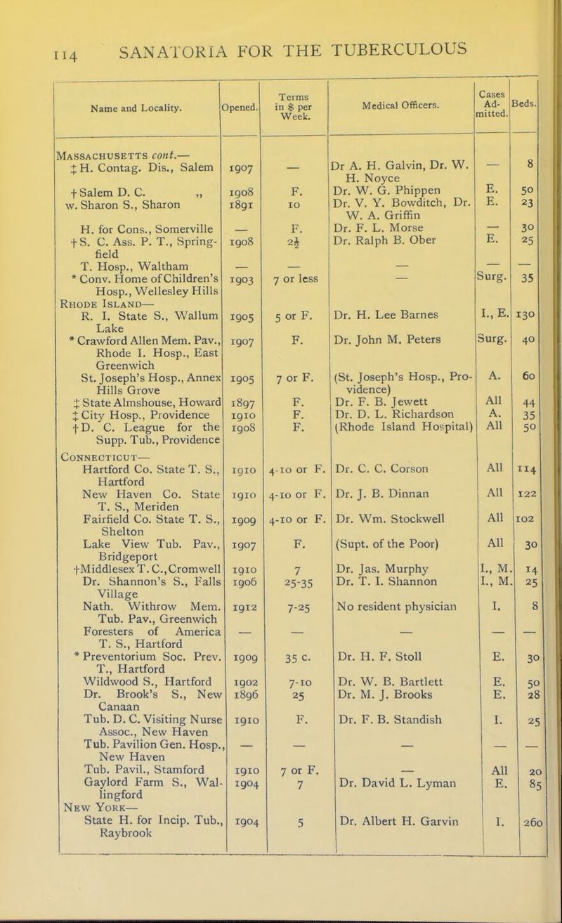 Name and Locality. Dpened. Terms in $ per Week. Medical Officers. Cases Ad- nitted. 3eds. Massachusetts cont.— Dr A. H. Galvin, Dr. W. H. Noyce 8 + H. Contag. Dis., Salem 1907 f Salem D. C. ,, 1908 F. Dr. W. G. Phippen E. 50 w. Sharon S., Sharon 1891 IO Dr. V. Y. Bowditch, Dr. W. A. Griffin E. 23 H. for Cons., Somerville F. Dr. F. L. Morse — 30 fS. C. Ass. P. T., Spring- field 1908 2* Dr. Ralph B. Ober E. 25 T. Hosp., Waltham — — — — — * Conv. Home of Children’s Hosp., Wellesley Hills Rhode Island— 1903 7 or less 5urg. 35 R. I. State S., Wallum Lake 1905 5 or F. Dr. H. Lee Barnes I., E. 130 * Crawford Allen Mem. Pav., Rhode I. Hosp., East Greenwich 1907 F. Dr. John M. Peters Surg. 40 St. Joseph’s Hosp., Annex Hills Grove 1905 7 or F. (St. Joseph’s Hosp., Pro- vidence) A. 60 J State Almshouse, Howard 1897 F. Dr. F. B. Jewett All 44 jCity Hosp., Providence 19x0 F. Dr. D. L. Richardson A. 35 fD. C. League for the Supp. Tub., Providence Connecticut— 1908 F. (Rhode Island Hospital) All 50 Hartford Co. State T. S., Hartford 1910 4-10 or F. Dr. C. C. Corson All ”4 New Haven Co. State T. S., Meriden 1910 4-10 or F. Dr. J. B. Dinnan All 122 Fairfield Co. State T. S., Shelton 1909 4-10 or F. Dr. Wm. Stockwell All 102 Lake View Tub. Pav., Bridgeport 1907 F. (Supt. of the Poor) All 30 •(•Middlesex T. C.,Cromwell 1910 7 Dr. Jas. Murphy I., M. 14 Dr. Shannon’s S., Falls Village 1906 25-35 Dr. T. I. Shannon I., M. 25 Nath. Withrow Mem. Tub. Pav., Greenwich 1912 7-25 No resident physician I. 8 Foresters of America T. S., Hartford — — — — — * Preventorium Soc. Prev. T., Hartford 1909 35 c. Dr. H. F. Stoll E. 30 Wildwood S., Hartford Dr. Brook’s S., New Canaan 1902 7-10 Dr. W. B. Bartlett E. 50 1896 25 Dr. M. J. Brooks E. 28 Tub. D. C. Visiting Nurse Assoc., New Haven 1910 F. Dr. F. B. Standish I. 25 Tub. Pavilion Gen. Hosp. New Haven — — — — Tub. Pavil., Stamford 1910 7 or F. — All 20 Gaylord Farm S., Wal- lingford New York— 1904 7 Dr. David L. Lyman E. 85 State H. for Incip. Tub., Raybrook 1904 5 Dr. Albert H. Garvin I. 260