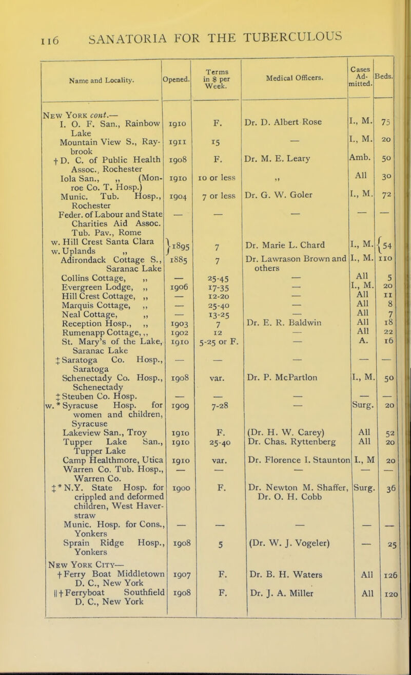 Name and Locality. Opened. Terms in $ per Week. Medical Officers. 1 Cases Ad- I nitted. Beds. New York cont.— [., M. I. 0. F. San., Rainbow 1910 F. Dr. D. Albert Rose 75 Lake Mountain View S., Ray- 1911 15 _ [., M. 20 brook \mb. + D. C. of Public Health 1908 F. Dr. M. E. Leary 50 Assoc., Rochester Iola San., „ (Mon- 1910 10 or less All 30 roe Co. T. Hosp.) Munic. Tub. Hosp., 1904 7 or less Dr. G. W. Goler [., M. 72 Rochester Feder. of Labour and State _ — — Charities Aid Assoc. Tub. Pav., Rome w. Hill Crest Santa Clara w. Uplands ,, }i895 7 Dr. Marie L. Chard I., M. [54 Adirondack Cottage S., 1885 7 Dr. Lawrason Brown and I., M. no Saranac Lake others All Collins Cottage, ,, — 25-45 — 5 Evergreen Lodge, ,, 1906 17-35 —• I., M. 20 Plill Crest Cottage, ,, — 12-20 — All 11 Marquis Cottage, ,, — 25-40 — All 8 Neal Cottage, ,, — 13-25 — All 7 Reception Hosp., ,, x9°3 7 Dr. E. R. Baldwin All 18 Rumenapp Cottage,,, St. Mary’s of the Lake, 1902 12 — All 22 1910 5-25 or F. — A. 16 Saranac Lake J Saratoga Co. Hosp., Saratoga Schenectady Co. Hosp., — — — — — 1908 var. Dr. P. McPartlon I., M. 50 Schenectady X Steuben Co. Hosp. — — — — w. * Syracuse Hosp. for 1909 7-28 — Surg. 20 women and children, Syracuse All Lakeview San., Troy igio F. (Dr. H. W. Carey) 52 Tupper Lake San., 1910 25-40 Dr. Chas. Ryttenberg All 20 Tupper Lake Camp Healthmore, Utica 1910 var. Dr. Florence I. Staunton I., M 20 Warren Co. Tub. Hosp., — — — — — Warren Co. J*N.Y. State Hosp. for 1900 F. Dr. Newton M. Shaffer, Surg. 36 crippled and deformed children, West Haver- Dr. O. H. Cobb straw Munic. Hosp. for Cons., — — — — Yonkers Sprain Ridge Hosp., 1908 5 (Dr. W. J. Vogeler) 25 Yonkers New York City— + Ferry Boat Middletown 1907 F. Dr. B. H. Waters All 126 D. C., New York |1 f F erryboat Southfield 1908 F. Dr. J. A. Miller All 120 D. C., New York