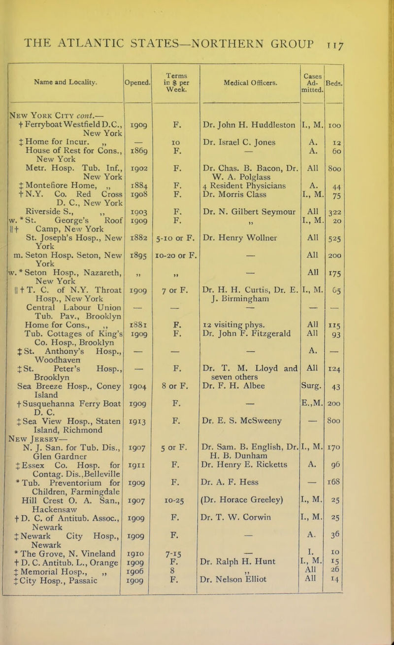 Name and Locality. Opened. Terms in g per Week. Medical Officers. Cases Ad- mitted. Beds. New York City cont.— f Ferryboat Westfield D.C., 1909 F. Dr. John H. Huddleston I., M. IOO New York X Home for Incur. „ — 10 Dr. Israel C. Jones A. 12 House of Rest for Cons., 1869 F. — A. 60 New York Metr. Hosp. Tub. Inf., New York 1902 F. Dr. Chas. B. Bacon, Dr. W. A. Polglass All 800 X Montefiore Home, „ 1884 F. 4 Resident Physicians A. 44 t N.Y. Co. Red Cross 1908 F. Dr. Morris Class I., M. 75 D. C., New York Riverside S., ,, 1903 F. Dr. N. Gilbert Seymour All 322 w. *St. George’s Roof 1909 F. »» I., M. 20 Ilf Camp, New York St. Joseph’s Hosp., New 1882 5-10 or F. Dr. Henry Wollner All 525 York m. Seton Hosp. Seton, New 1895 10-20 or F. — All 200 York w. * Seton Hosp., Nazareth, ft ft — All 175 New York 11+ T. C. of N.Y. Throat Hosp., New York 1909 7 or F. Dr. H. H. Curtis, Dr. E. J. Birmingham I., M. ^5 Central Labour Union — — — — — Tub. Pav., Brooklyn Home for Cons., ,, 1881 F. 12 visiting phys. All “5 Tub. Cottages of King’s 1909 F. Dr. John F. Fitzgerald All 93 Co. Hosp., Brooklyn A. £ St. Anthony’s Hosp., — — — — Woodhaven jSt. Peter’s Hosp., Brooklyn — F. Dr. T. M. Lloyd and seven others All 124 Sea Breeze Hosp., Coney 1904 8 or F. Dr. F. H. Albee Surg. 43 Island f Susquehanna Ferry Boat 1909 F. — E.,M. 200 D. C. JSea View Hosp., Staten 1913 F. Dr. E. S. McSweeny — 800 Island, Richmond New Jersey— N. J. San. for Tub. Dis., Glen Gardner 1907 5 or F. Dr. Sam. B. English, Dr. H. B. Dunham I., M. 170 J Essex Co. Hosp. for 1911 F. Dr. Henry E. Ricketts A. 96 Contag. Dis.,Belleville *Tub. Preventorium for 1909 F. Dr. A. F. Hess — 168 Children, Farmingdale (Dr. Horace Greeley) I., M. Hill Crest 0. A. San., 1907 10-25 25 Hackensaw f D. C. of Antitub. Assoc., 1909 F. Dr. T. W. Corwin I., M. 25 Newark 36 X Newark City Hosp., 1909 F. — A. Newark I. * The Grove, N. Vineland 1910 7-i5 — 10 + D. C. Antitub. L., Orange 1909 F. Dr. Ralph H. Hunt I., M. 15 J Memorial Hosp., ,, 1906 8 ft All 26 jCity Hosp., Passaic 1909 F. Dr. Nelson Elliot All 14