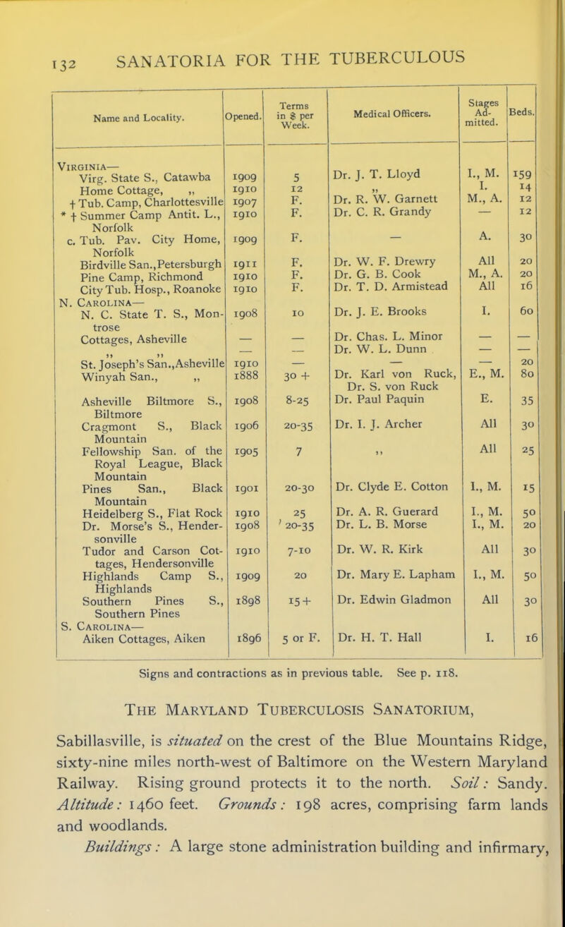 Name and Locality. Opened. Terms in $ per Week. Medical Officers. Stages Ad- mitted. Beds. Virginia— Virg. State S., Catawba 1909 5 Dr. J. T. Lloyd I., M. I. 159 Home Cottage, „ 1910 12 11 *4 f Tub. Camp, Charlottesville 1907 F. Dr. R. W. Garnett M., A. 12 * f Summer Camp Antit. L., 1910 F. Dr. C. R. Grandy — 12 Norfolk A. c. Tub. Pav. City Home, 1909 F. — 30 Norfolk Dr. W. F. Drewry All Birdville San.,Petersburgh 1911 F. 20 Pine Camp, Richmond 1910 F. Dr. G. B. Cook M., A. 20 City Tub. Hosp., Roanoke 1910 F. Dr. T. D. Armistead All l6 N. Carolina— Dr. J. E. Brooks I. 60 N. C. State T. S., Mon- 1908 IO trose Dr. Chas. L. Minor Cottages, Asheville — — — — — — Dr. W. L. Dunn — — St. Joseph’s San.,Asheville 1910 — — E., M. 20 Winyah San., „ 1888 30 + Dr. Karl von Ruck, Dr. S. von Ruck 80 Asheville Biltmore S., 1908 8-25 Dr. Paul Paquin E. 35 Biltmore Dr. I. J. Archer All Cragmont S., Black 1906 20-35 30 Mountain All Fellowship San. of the 1905 7 1 1 25 Royal League, Black Mountain Pines San., Black 1901 20-30 Dr. Clyde E. Cotton I., M. 15 Mountain Heidelberg S., Flat Rock Dr. Morse’s S., Hender- 1910 25 Dr. A. R. Guerard I., M. 50 1908 ; 20-35 Dr. L. B. Morse I., M. 20 sonville Tudor and Carson Cot- 1910 7-10 Dr. W. R. Kirk All 30 tages, Hendersonville Highlands Camp S., 1909 20 Dr. Mary E. Lapham I., M. 5o Highlands Dr. Edwin Gladmon All Southern Pines S., 1898 15 + 30 Southern Pines S. Carolina— Aiken Cottages, Aiken 1896 5 or F. _ Dr. H. T. Hall I. 16 Signs and contractions as in previous table. See p. 118. The Maryland Tuberculosis Sanatorium, Sabillasville, is situated on the crest of the Blue Mountains Ridge, sixty-nine miles north-west of Baltimore on the Western Maryland Railway. Rising ground protects it to the north. Soil: Sandy. Altitude: 1460 feet. Grounds: 198 acres, comprising farm lands and woodlands. Buildings: A large stone administration building and infirmary,