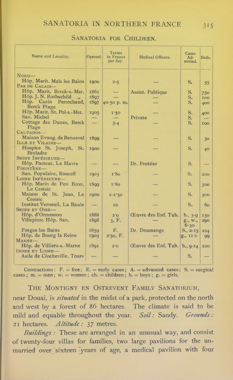 Sanatoria for Children. 3i5 Name and Locality. Opened. Terms in Francs per day. Medical Officers. Cases Ad- mitted. Beds. Nord— Hop. Marit. Mals les Bains 1900 2-5 S. 55 Pas de Calais— Hop. Marit. Berck-s.-Mer. 1861 Assist. Publique s. 750 Hop. J. N. Rothschild ,, 1897 — — s. IOO Hop. Cazin Perrochaud, 1897 40-30 p. m. s. 400 Berck Plage Hop. Marit. St. Pol-s.-Mer. 1905 1 50 s. 400 San. Michel — — Private s. Cottage des Dunes, Berck — 3-4 s. IOO Plage Calvados— Maison Evang. de Benzeval 1899 s. 30 Ille et Vilaine— Hospice St. Joseph, St. 1900 s. 40 Broladre Seine Inferieure— Hop. Pasteur, Le Havre Dr. Frottier s. Finistere— San. Populaire, Roscoff 1903 i'8o s. 200 Loire InfLrieure— Hop. Marin de Pen Bron, 1899 i-8o s. 300 Le Croisic Maison de St. Jean, Le 1900 2-2-50 s. 300 Croisic Institut Verneuil, La Baule 10 s. 60 Seine et Oise— Hop. d’Ormesson 1888 20 CEuvre des Enf. Tub. b., 3-9 130 Villepinte Hop. San. 1898 3, F. — g-, w., 2gO Forges les Bains 1859 F. Dr. Doumenge 6-30 S., 2-15 224 Hop. de Bourg la Reine 1903 2-50, F. — g*.11 + 99 Marne— Hop. de Villiers-s.-Marne 1891 2*0 CEuvre des Enf. Tub. b., 9-14 220 Indre et Loire— Asile de Clocheville, Tours — — — S. — Contractions: F. = free; E. = early cases; A. = advanced cases; S. = surgical cases ; m. = men ; w. = women ; ch. = children ; b. = boys ; g. = girls. The Montigny en Ostrevent Family Sanatorium, near Douai, is situated in the midst of a park, protected on the north and west by a forest of 86 hectares. The climate is said to be mild and equable throughout the year. Soil: Sandy. Grounds: 21 hectares. Altitude: 37 metres. Buildings: These are arranged in an unusual way, and consist of twenty-four villas for families, two large pavilions for the un- married over sixteen years of age, a medical pavilion with four