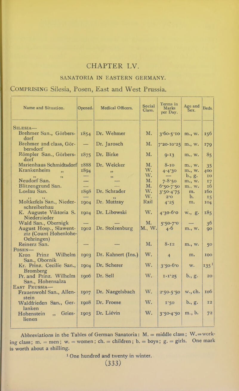 SANATORIA IN EASTERN GERMANY. COMPRISING Silesia, Posen, East and West Prussia. Name and Situation. Opened. Medical Officers. Social Class. Terms in Marks per Day. Age and Sex. Beds. Silesia— Brehmer San., Gorbers- dorf 1854 Dr. Wehmer M. 3-60-5-10 m., w. 156 Brehmer 2nd class, Gor- bersdorf — Dr. Jarosch M. 7-20-10-25 m., w. 179 Rompler San., Gorbers- dorf 1875 Dr. Birke M. 9-13 m., w. 85 Marienhaus Schmidtsdorf 1888 Dr. Weicker M. 8-10 m., w. 35 Krankenheim „ 1894 yt W. 4-4-30 m., w. 400 tt tt — tt W. — b., g- IO Neudorf San. — — M. 7-8-50 m., w. 17 Blitzengrund San. — — M. 6-50-7-50 m., w. 16 Loslau San. 1898 Dr. Schrader W. 3-50-4-75 m. 160 ft ft — tt W. 2-0 b. 15 Moltkefels San., Nieder- schreiberhau 1904 Dr. Muttray Rail 4-25 m. 104 K. Auguste Viktoria S. Niederzieder 1904 Dr. Libowski W. 4-30-6-0 W., g. 185 Wald San., Obernigk — — M. 5-50-7-0 — 36 August Hosp., Slawent- ziz (Count Hohenlohe- Oehringen) 1902 Dr. Stolzenburg M., W. 4-6 m., w. 90 Reinerz San. Posen—  M. 8-12 m., w. 50 Kron Prinz Wilhelm San., Obornik 1903 Dr. Kahnert (Ins.) W. 4 m. 100 Kr. Prinz. Cecilie San., Bromberg 1904 Dr. Scherer W. 3-50-6-0 w. 1351 Pr. and Prinz. Wilhelm San., Hohensalza East Prussia— 1906 Dr. Sell w. 1-1-25 b., g. 20 Frauenwohl San., Allen- stein 1907 Dr. Naegelsbach w. 2-50-5-50 w., ch. 106 Waldfrieden San., Ger- lanken 1908 Dr. Froese w. 1-50 b-> g. 12 Hohenstein ,, Gries- lienen 1903 Dr. Lievin w. 3-50-4-50 m., b. 72 Abbreviations in the Tables of German Sanatoria: M. = middle class; W. = work- ing class; m. = men; w. = women ; ch. = children ; b. = boys; g. = girls. One mark is worth about a shilling. 1 One hundred and twenty in winter.