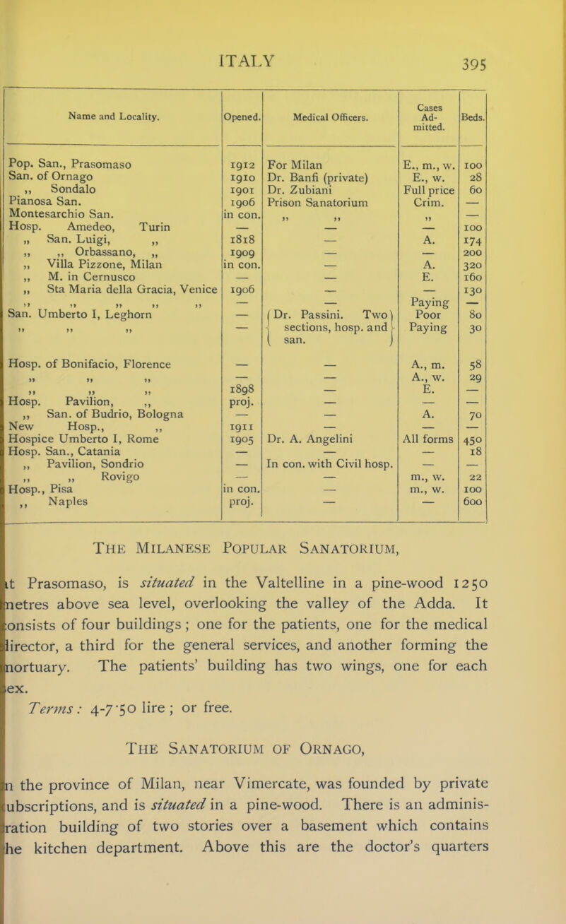 Name and Locality. Opened. Medical Officers. Cases Ad- mitted. Beds. Pop. San., Prasomaso 1912 For Milan E., m., w. 100 San. of Ornago 1910 Dr. Banfi (private) E., w. 28 ,, Sondalo 1901 Dr. Zubiani Full price 60 Pianosa San. 1906 Prison Sanatorium Crim. — Montesarchio San. in con. — Hosp. Amedeo, Turin — 100 „ San. Luigi, „ 1818 — A. 174 ,, ,, Orbassano, „ 1909 — — 200 „ Villa Pizzone, Milan in con. — A. 320 „ M. in Cernusco — — E. 160 „ Sta Maria della Gracia, Venice 1906 — — 130 »> »» 11 11 n San. Umberto I, Leghorn — — Paying — (Dr. Passini. Twoj Poor 80 >» 11 >» sections, hosp. and ( san. ) Paying 30 Hosp. of Bonifacio, Florence — — A., m. 58 11 11 11 — — A., w. 29 11 11 11 1898 — E. — Hosp. Pavilion, ,, proj. — — — ,, San. of Budrio, Bologna — — A. 70 New Hosp., ,, 1911 — — — Hospice Umberto I, Rome 1905 Dr. A. Angelini All forms 450 Hosp. San., Catania — — — 18 ,, Pavilion, Sondrio — In con. with Civil hosp. — — „ „ Rovigo — — m., w. 22 Hosp., Pisa in con. — m., w. IOO ,, Naples proj. ~ 600 The Milanese Popular Sanatorium, it Prasomaso, is situated in the Valtelline in a pine-wood 1250 netres above sea level, overlooking the valley of the Adda. It onsists of four buildings; one for the patients, one for the medical lirector, a third for the general services, and another forming the mortuary. The patients’ building has two wings, one for each ex. Terms: 4-7'50 lire; or free. The Sanatorium of Ornago, n the province of Milan, near Vimercate, was founded by private ubscriptions, and is situated in a pine-wood. There is an adminis- ration building of two stories over a basement which contains he kitchen department. Above this are the doctor’s quarters