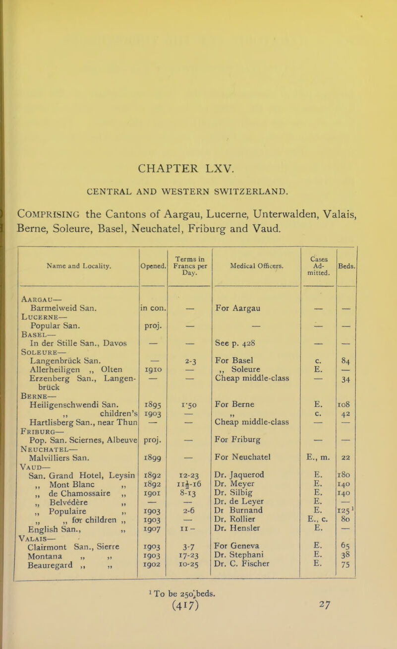 CHAPTER LXV. CENTRAL AND WESTERN SWITZERLAND. COMPRISING the Cantons of Aargau, Lucerne, Unterwalden, Valais, Berne, Soleure, Basel, Neuchatel, Friburg and Vaud. Name and Locality. Opened. Terms in Francs per Day. Medical Officers. Cases Ad- mitted. Beds. Aargau— Barmelweid San. in con. — For Aargau — — Lucerne— Popular San. proj. — — — — Basel— In der Stille San., Davos — — See p. 428 — — Soleure— Langenbriick San. — 2-3 For Basel c. 84 Allerheiligen ,, Olten 1910 — ,, Soleure E. — Erzenberg San., Langen- — — Cheap middle-class — 34 briick Berne— Heiligenschwendi San. 1895 1-50 For Berne E. 108 ,, children’s 1903 — »» c. 42 Hartlisberg San., near Thun — — Cheap middle-class — — Friburg— Pop. San. Sciernes, Albeuve proj. — For Friburg — — Neuchatel— Malvilliers San. 1899 — For Neuchatel E., m. 22 Vaud— San. Grand Hotel, Leysin 1892 12-23 Dr. Jaquerod E. 180 ,, Mont Blanc ,, 1892 ii£-i6 Dr. Meyer E. 140 ,, de Chamossaire ,, 1901 8-x3 Dr. Silbig E. 140 „ Belvedere ,, — — Dr. de Leyer E. — ,, Populaire ,, 1903 2-6 Dr Burnand E. 125 1 ,, ,, for children ,, 1903 — Dr. Rollier E., c. 80 English San., „ 1907 11 - Dr. Hensler E. — Valais— E. Clairmont San., Sierre 1903 3-7 For Geneva 65 Montana „ ,, 1903 17-23 Dr. Stephani E. 38 Beauregard ,, „ 1902 10-25 Dr. C. Fischer E. 75 1 To be 25o],beds.