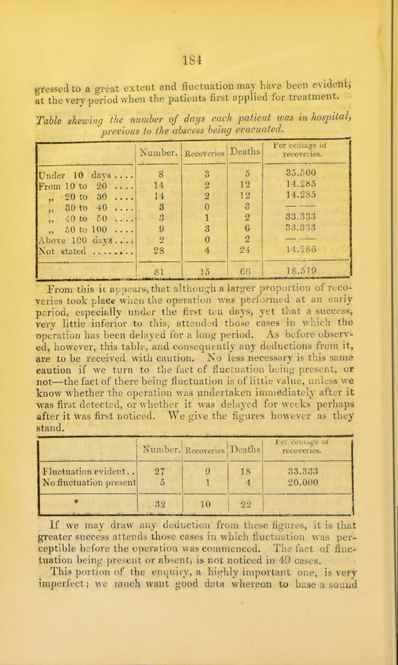 1S4 gi'essed to a great extent and fluctuation may have been evideht, at the very period when the patients first applied ior treatment. Table shelving the number of days each patient ivas in hospital> previous to the abscess being evacuated. Number. Recoveries Deaths Per centage of recoveries. Under 10 davs .... 8 3 5 35.500 From 10 to 20 > *.. 14 2 12 14.285 „ 20 to 30 ». .. 14 2 12 14.285 ,, 30 to 40 ». .. 3 0 3 — ,, 40 to 50 .... 0 O 1 2 33.333 „ 50 to 100 9 3 0 33.333 Above 100 days...; 2 0 2 :— Not stated •••••«•• 28 4 24 14.2SG 81 15 66 18.519 From this it appears) that although a larger proportion of reco- veries took place when the operation was performed at an early period, especially under the first ten days* yet that a success, very little inferior to this, attended those cases in which the operation has been delayed for a long period. As before observ- ed, however, this table, and consequently any deductions from it, are to be received with caution. No less necessary is this same caution if we turn to the fact of fluctuation being present, or not—the fact of there being fluctuation is of little value, unless we know whether the operation was undertaken immediately after it was first detected, or whether it was delayed for weeks perhaps after it was first noticed. We give the figures however as they stand. Number. Recoveries Deaths l ei cemage of recoveries. Fluctuation evident., 27 9 18 33.333 No fluctuation present 5 1 4 20.000 • 32 10 | 22 If we may draw any deduction from these figures, it is that greater success attends those cases in which fluctuation was per- ceptible before the operation was commenced. The fact of fluc- tuation being present or absent) is not noticed in 49 cases. This portion of the enquiry, a highly important one, is very imperfect; wc much want good data whereon to base a sound