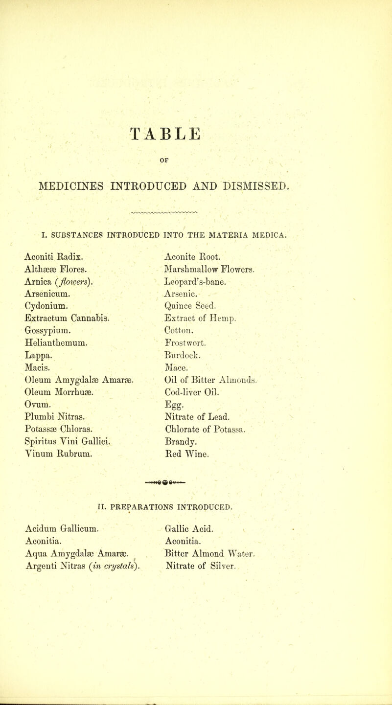 OF MEDICINES INTRODUCED AND DISMISSED, I. SUBSTANCES INTRODUCED INTO THE MATERIA MEDICA. Aconiti Radix. Aconite Root. Althaeas Flores. Marshmallow Flowers, Arnica (flowers). LeopardVbane. Arsenicum. Arsenic. Cydonium. Quince Seed. Extractum Cannabis. Extract of Hemp, Gossypium. Cotton. Helianthemum. Frost wort. Lappa. Burdock. Macis. Mace. Oleum Amygdalae Amarae. Oil of Bitter Almonds, Oleum Morrhuae. Cod-liver Oil. Ovum. Egg- Plumbi Nitras. Nitrate of Lead. Potassse Chloras. Chlorate of Potassa. Spiritus Yini Gallici. Brandy. Yinum Rubrum. Red Wine. II. PREPARATIONS INTRODUCED. Acidum Gallicum. Gallic Acid. Aconitia. Aconitia. Aqua Amygdalae Amarae. Bitter Almond Water, Argenti Nitras (in crystals). Nitrate of Silver,