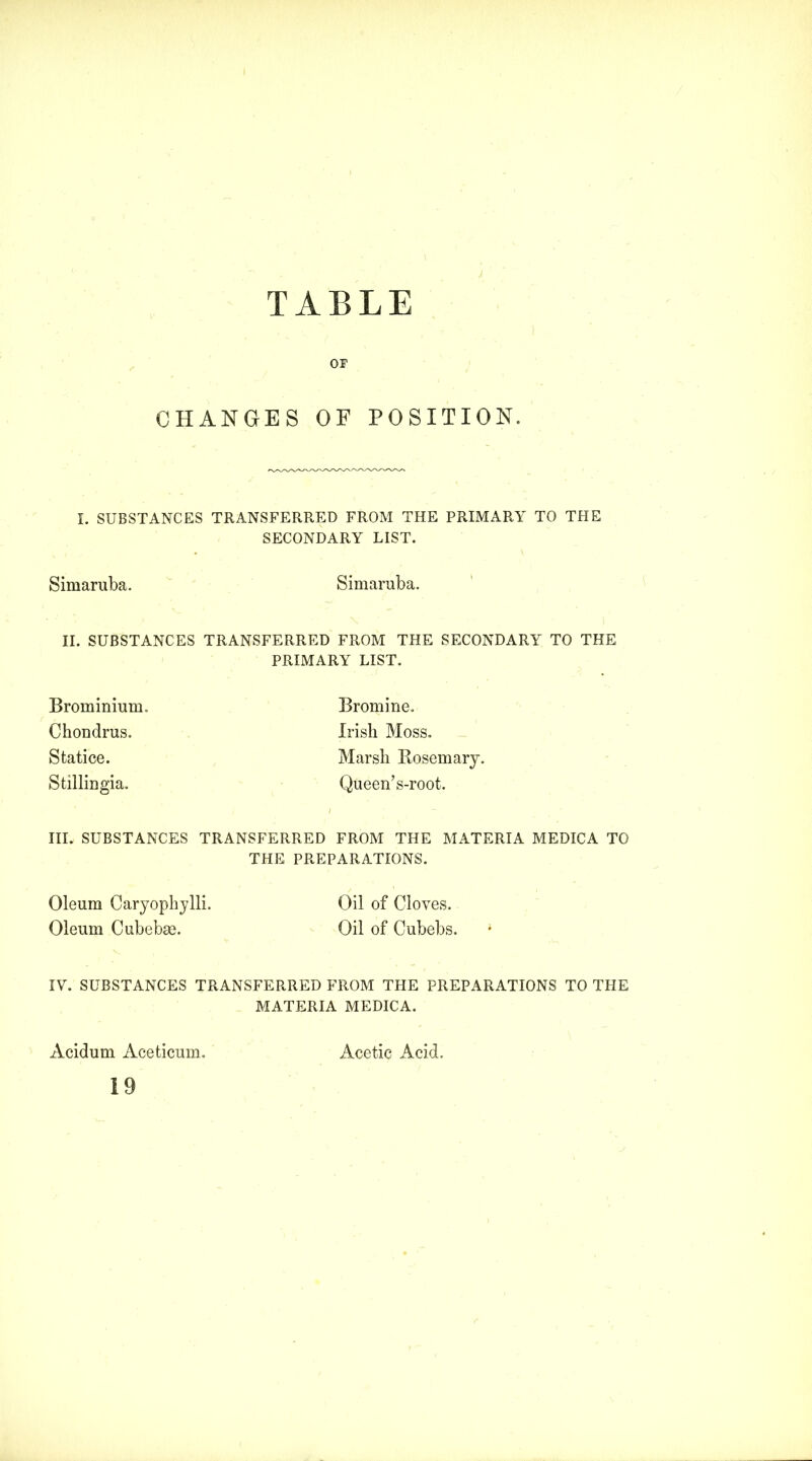 j. OF CHANGES OF POSITION. I. SUBSTANCES TRANSFERRED FROM THE PRIMARY TO THE SECONDARY LIST. Simaruba. Simaruba. II. SUBSTANCES TRANSFERRED FROM THE SECONDARY TO THE PRIMARY LIST. Bromine. Irish Moss. Marsh Rosemary. Queen’s-root. III. SUBSTANCES TRANSFERRED FROM THE MATERIA MEDICA TO THE PREPARATIONS. Oleum Caryophylli. Oil of Cloves. Oleum Cubcbse. Oil of Cubebs. IV. SUBSTANCES TRANSFERRED FROM THE PREPARATIONS TO THE MATERIA MEDICA. Brominium. Chondrus. Statice. Stillingia. Acidum Aceticum. 19 Acetic Acid.