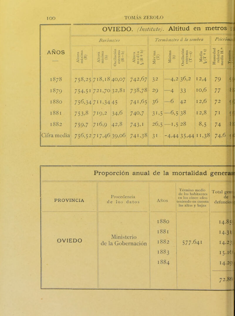 OVIEDO. (Instituto). Altitud en metros ; AÑOS Barómetro Termómetro á la sombra Psicrónu Altura máxima 1 (B) Altura mínima (b) Oscilación extrema (B-b) rt — ' lfs rt V H 'rt w 2 rt 2 Oscilación extrema I (T-t) .g.i_ «h : Humedad relativa i media H.11 5 ’7. z 1878 758,25 718,18 40,07 742,67 32 —4,2 36,2 12,4 79 c 1879 754,5i 721,70 32,81 738,78 29 —4 33 10,6 77 i 1880 75^,34 7i C34 45 741,65 36 —6 42 12,6 72 ( 1881 753,8 719,2 34,6 74°,7 31,5 —6,5 38 1 2,8 7i ( 1882 759,7 716,9 42,8 743,i 26,5 — i,5 28 8,5 74 i Cifra media 756,52 717,46 39,06 74C38 31 -4,44 35,44 11,38 74,6 ( —— —— -f Proporción anual de la mortalidad genera r PROVINCIA Procedencia de los datos Término medio de los habitantes ! en los cinco años 1 AÑOS teniendo en cuenta las altas y bajas Total gen de d efundo OVIEDO Ministerio de la Gobernación 1880 1881 1 882 1883 I884 577.641 ' 14.85 14.31 I4.25 I5.I( I4.2C 72.86