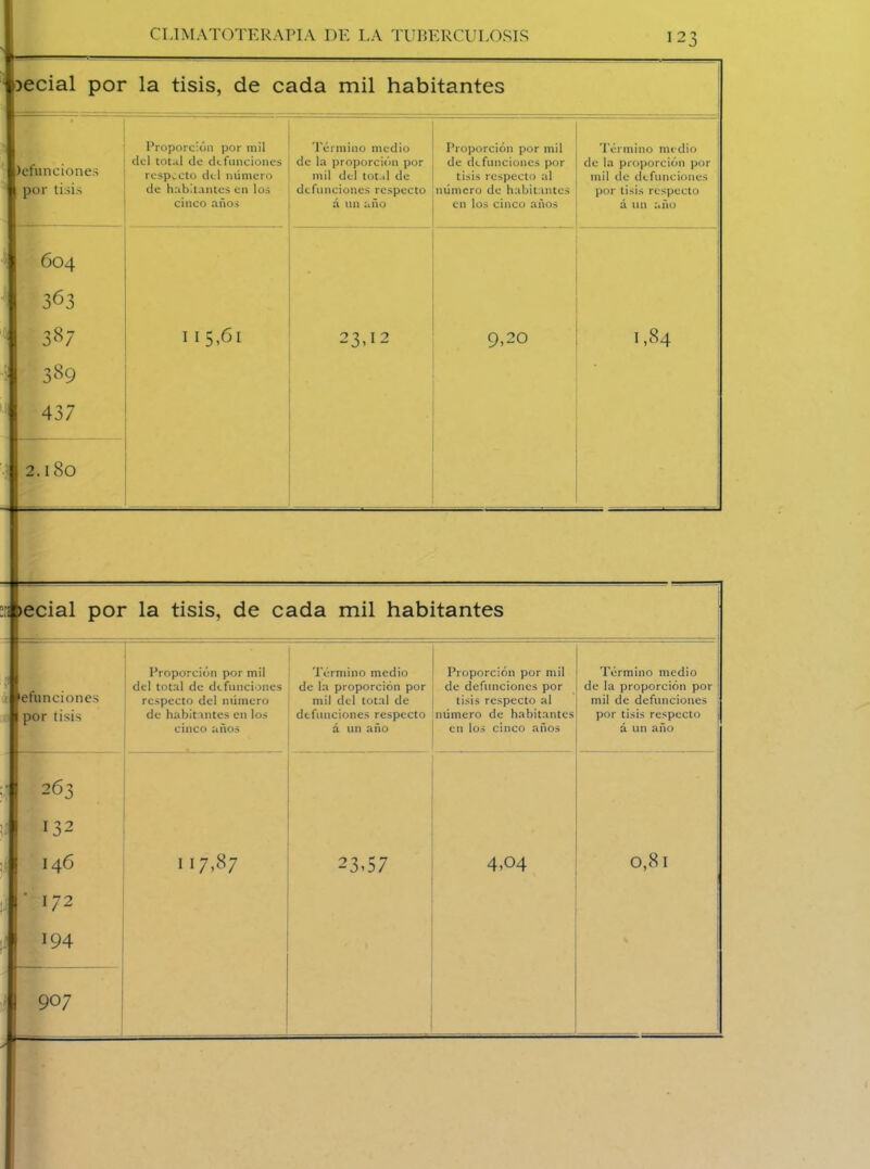 oecial por la tisis, de cada mil habitantes )efu neiones por tisis Proporción por mil del total de defunciones respecto del número de habitantes en los cinco años Término medio de la proporción por mil del total de defunciones respecto á un año Proporción por mil de defunciones por tisis respecto al número de habitantes en los cinco años Término medio de la proporción por mil de defunciones por tisis respecto á un año 604 363 387 389 437 2.180 - ■ ' I I5,6l 23,12 9,20 1,84 íecial por la tisis, de cada mil habitantes efunciones por tisis 263 132 I46 I72 I94 907 Proporción por mil del total de defunciones respecto del número de habitantes en los cinco anos Término medio de la proporción por mil del total de defunciones respecto á un año Proporción por mil de defunciones por tisis respecto al número de habitantes en los cinco años Término medio de la proporción por mil de defunciones por tisis respecto á un año 117,87 23,57 4,04 0,81