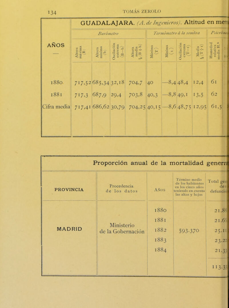 GUADALAJARA. (A. de Ingenieros). Altitud enmef Barómetro Termómetro á la sombra AÑOS Altura máxima iBi Altura mínima (bj Oscilación extrema (B-b) gl < rt 'p Mínima 1 (0 Oscilación extrema (T—t) rt ”2 — r* .jpi 1 1880 717,52 685,34 32,18 704,7 40 —8,4 48,4 12,4 1881 717,3 687,9 29,4 703,8 40,3 —8,8 49d i3,5 Cifra media : 717,41 686,62 30,79 704,25 40,15 —8,6 -fx. CO ■Cr ki 12,95 Psicróm £ «■- X - g ; f Proporción anual de la mortalidad generrí PROVINCIA Procedencia de los datos Años Término medio de los habitantes en los cinco años teniendo en cuenta las altas y bajas Total ge de. definí cío 1880 2 1.8' 1881 2 1.6 Ministerio MADRID de la Gobernación 1882 593-370 25.I 1883 23.2: 1884 21.35 113-3: