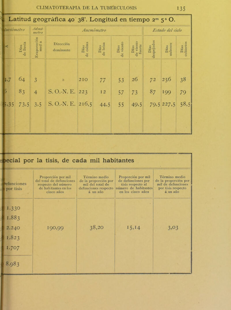 Latitud geográfica 40 38’. Longitud en tiempo 2m 5S O. luviómetro Adnió- metro Anemómetro Estado del cielo < Días de lluvia Evaporación med a Dirección dominante Días de calma Días de brisa Días de viento Días de viento fuerte Días despejados Días nubosos Días cubiertos i,7 64 O 0 » 210 77 53 26 72 256 38 5 83 4 S.O.-N. E. 223 12 57 73 87 199 79 - -> r )>35 73,5 3,5 S. O.-N. E. 216,5 44,5 55 49,5 79,5 227,5 58,5 >ecial por la tisis, de cada mil habitantes Proporción por mil Término medio Proporción por mil Término medio efunciones del total de defunciones de la proporción por de defunciones por de la proporción por respecto del número mil del total de tisis respecto al mil de defunciones 1 por tisis • de habitantes en los defunciones respecto número de habitantes por tisis respecto cinco años á un año en los cinco años á un ano 1-330 1.883 2.240 190,99 38,20 I5d4 3,03 1.823 j 1-707 8.983