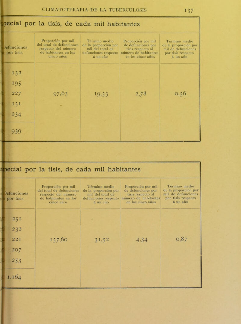 Decial por la tisis, de cada mil habitantes )efunciones por tisis Proporción por mil del total de defunciones respecto del número de habitantes en los cinco años Término medio de la proporción por mil del total de defunciones respecto a un año Proporción por mil de defunciones por tisis respecto al número de habitantes en los cinco años Término medio de la proporción por mil de defunciones por tisis respecto á un año 132 195 22/ 97,63 19,53 2,78 0,56 151 - 234 939 Decial por la tisis, de cada mil habitantes )efunciones por tisis 251 232 22 1 20 7 253 I.164 Proporción por mil del total de defunciones respecto del número de habitantes en los cinco años 157,60 Término medio de la proporción por mil del total de defunciones respecto á un año 31,52 Proporción por mil de defunciones por tisis respecto al número de habitantes en los cinco años 4,34 Término medio de la proporción por mil de defunciones por tisis respecto á un año 0,87