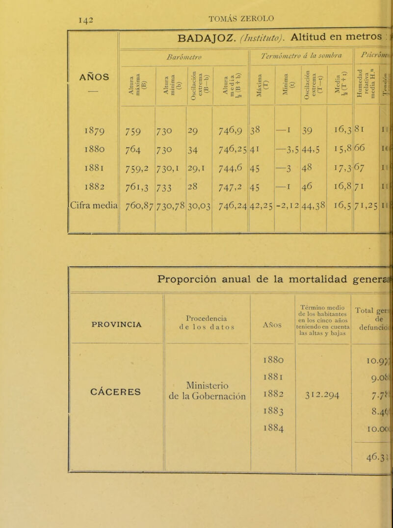 BADAJOZ. (Instituto). Altitud en metros AÑOS Barómetro Termómetro á la sombra Psicro.ni Altura máxima (B) Altura mínima (b) Oscilación extrema (B-b) Altura in c d i a (B + b) Máxima (T) cS J ^ ’c ^ s Oscilación extrema (T-t) •o +_ i Humedad relativa 1 media H.n *v C 1879 759 730 29 746,9 i 38 — I 39 16,3 8l I 0 co 00 M 764 730 34 746,25' 41 —3,5 44,5 15,8 66 H l88l 759,2 730,1 29,1 744,6 45 —3 48 17,3 67 I 1882 761,3 733 28 747,2 45 — 1 46 16,8 7i 11 Cifra media 760,87 730,78 30,03 746,24 | 42,25 -2,12 44,38 16,5 71,25 I Proporción anual de la mortalidad genera. PROVINCIA Procedencia de los datos Años Término medio de los habitantes en los cinco años teniendo en cuenta las altas y bajas Total ger de defuncio' 1 CÁCERES Ministerio de la Gobernación i 880 1881 1882 1883 1884 312.294 10.97 9.0b 7.7b 8.46 IO.OC 46.31