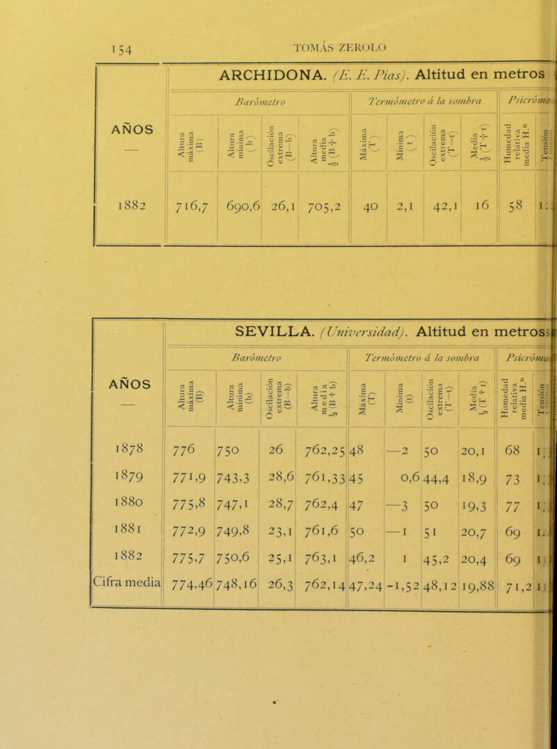 1 54 ARCHIDONA. (E. E. Pías). Altitud en metros Barómetro Termómetro á la sombra ¿ Psicróme AÑOS < Altura mínima (b) Oscilación extrema (B-b) Altura media i (B + b) rt 1 2 ^ c w *S ^ Oscilación extrema (T-t) Media Humedad relativa media H.n -o ’3! v. 1882 716,7 690,6 26,1 705,2 40 2,1 42,1 16 58 1: SEVILLA. (Universidad). Altitud en metros; Barómetro Termómetro á la sombra Psicrómo AÑOS Altura máxima (B) tí« »- ~ ^ c Oscilación extrema (B-b) ri rt S' — Ü ce «hS Máxima (T) Mínima (t) Oscilación extrema (T-t) Media \ (T + t) Humedad relativa media H.u Tensión 1878 776 750 26 762,25, 48 2 50 20,1 68 , 1879 77 C 9 743,3 28,6 76i,33 45 0,6 44,4 18,9 73 i; 1880 775,8 747,i 28,7 762,4 47 —3 50 19,3 77 1; 1881 772,9 749,8 23,1 761,6 50 —1 5i 20,7 69 1. n 00 co 775,7 750,6 25d 763,1 46,2 1 45,2 20,4 69 1 : Cifra media 77446 748,16 26,3 762,14