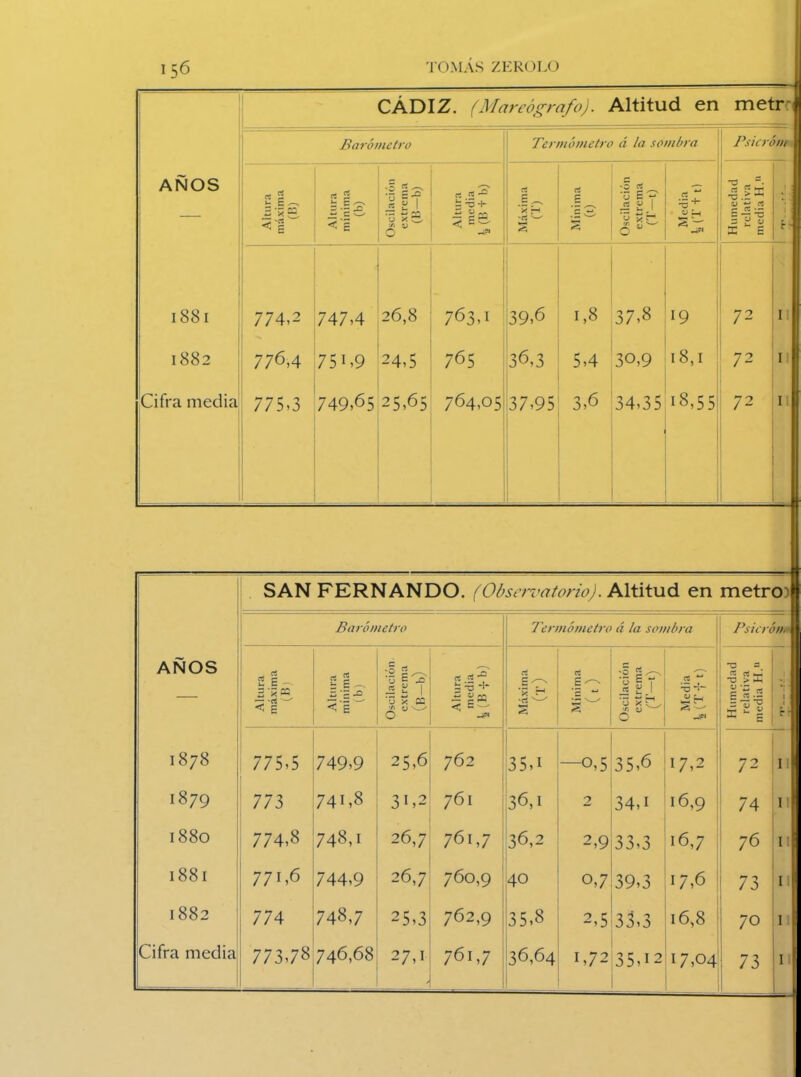CÁDIZ. (Mareógrafo). Altitud en metr Barómetro Termómetro á la sombra Psicróm AÑOS es c « 5 :¡ i? c; 5 Cí P (w p 'O *G £ ^ CS ** •O - • ^ ?r t; .r: — - .5 ^ <1 «-* _ >—/■ < £ «s l U X w t/l Q.) 0 £ 0 ^ < ,P '—' 4Sb 53 s á “1 0 x H 6 “ •d *i pH ¡5 cj tí rt i-g'S E E Ó 1881 774,2 747,4 26,8 763,1 39,6 r,8 37,8 * 72 II 1882 776,4 75C9 24,5 765 36,3 5,4 30,9 18,1 72 I Cifra media 775,3 749,65 25,65 764,05 37,95 3,6 34,35 18,55 72 II SAN FERNANDO. (Observatorio). Altitud en metrer Barómetro Termómetro á la sombra Psieróm> AÑOS Altura máxima j (B) Altura mínima (b) Oscilación extrema (B—b) CS rt 3 *-3 Máxima (T) Mínima (t) Oscilación extrema (T-t) Media k(T + t) Humedad relativa media H. 1 r • 1878 j 775,5 749,9 25,6 762 35C -o,5 35,6 17,2 72 1 1879 773 741,8 31,2 761 36,1 2 34,i 16,9 74 1 f 1880 774,8 748,1 26,7 761,7 36,2 2,9 33,3 16,7 76 1 1881 771,6 744,9 26,7 760,9 40 0,7 39,3 17,6 73 1 | 1882 774 748,7 25,3 762,9 35,8 2,5 33,3 16,8 70 1 27,1 > 761,7 36,64 1,72 35,i2 17,04 73 1 í