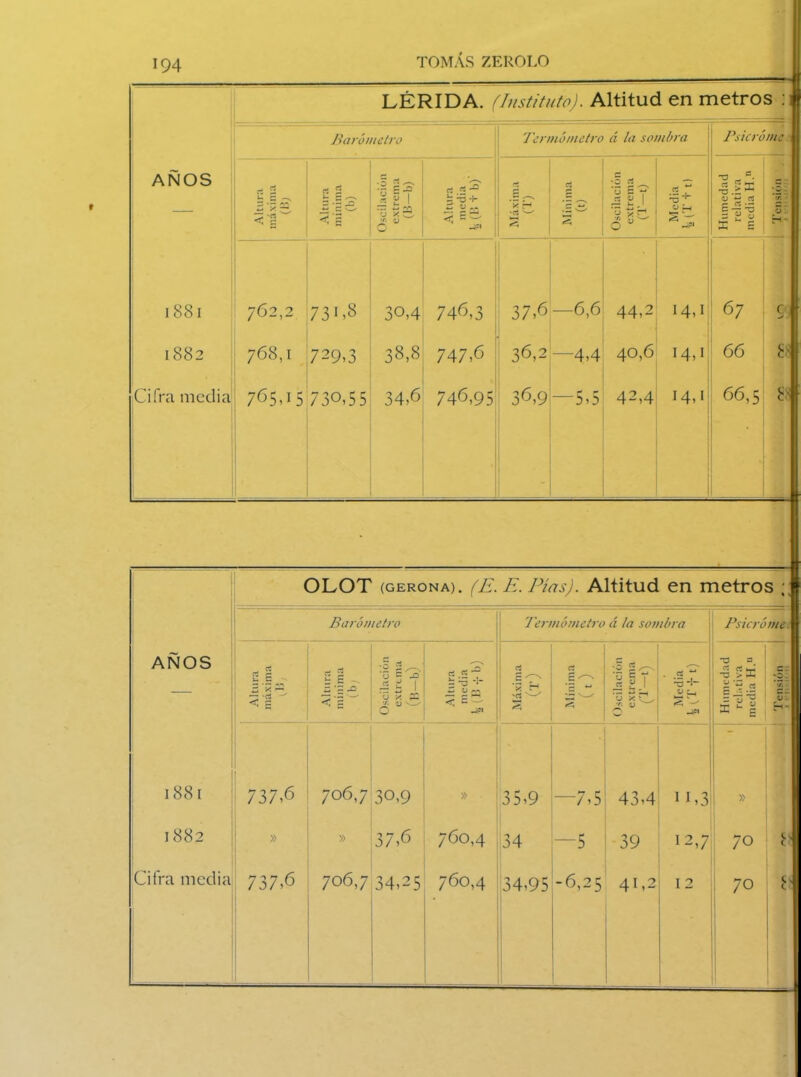 LÉRIDA. (Instituto). Altitud en metros : Barómetro ANOS ^ *« < 5 «SI O X ’ c'J rt — ~ -o +■ w V -- Termómetro á la sombra ‘O % ’ü 2 o : 2 1881 1882 Cifra media 762,2 731,8 768,1 729,3 765,15 730,55 30,4 3^,8 34,6 746,3 I 37,6 747,6 ; 36,2 746,95 36,9 -6,6 44,2 14,1 -4,4 40,6. 14,1 -5,5 42,4 Me Psicróme O ^ O *2 rt i-T-s - y X ’ 67 9 66 £ I ; 66,5 £- OLOT (GERONA). (E. E. Pías). Altitud en metros ; Barómetro Termómetro A ta sombra Psicróme. AÑOS c -I T3 = -—- a c i-, C ^ B x ^ <1 2 | ^ s *2 -o < *£ '0=^2 áá 1 ü x X 0 Altura media k(B + ! C '~'N *x H £ g^ *2 ^ ’s g V rg g J 0 x rv, */> y c? ■“ 'O -0 > X res = -3‘2 x - I 0 7. H- 1881 737,6 706,7 30,9 » 35,9 -7,5 43,4 n,3 » 1882 » » 37,6 760,4 34 —5 39 12,7 70 8 Cifra media 737,6 706,7 34,25 760,4 • 34,95 -6,25 41,2 12 70 < t