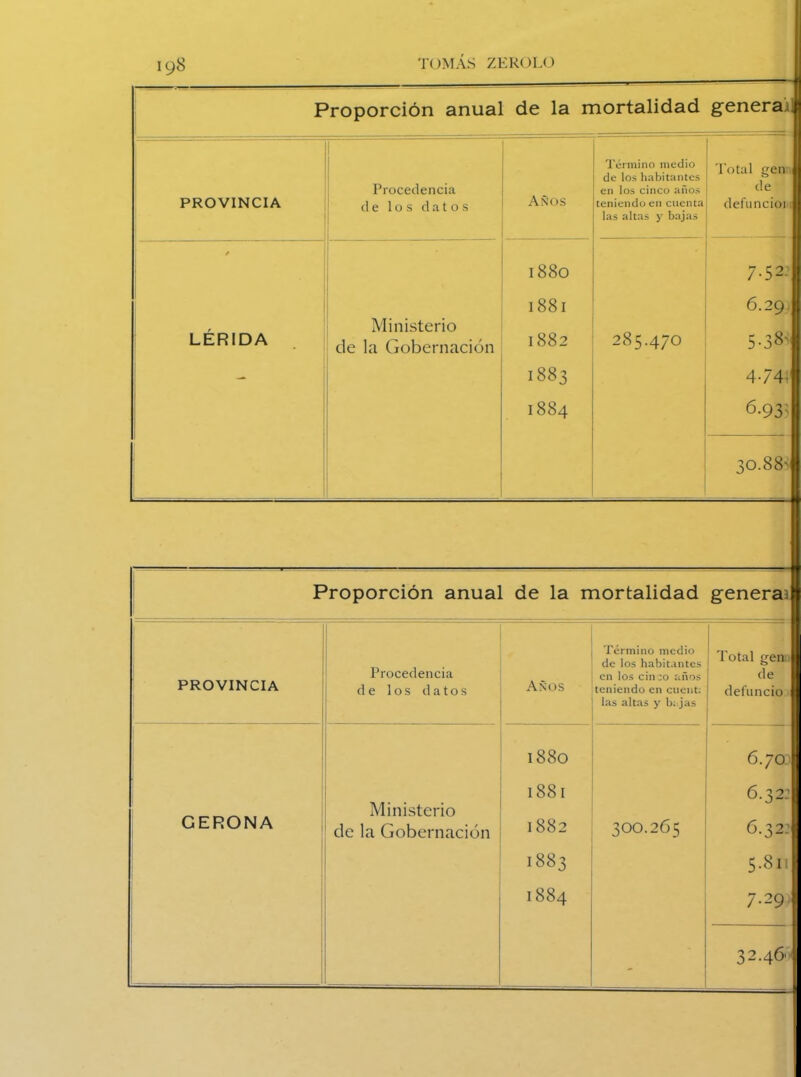 Proporción anual de la mortalidad generad 1 Término medio de los habitantes Total gen Procedencia años en los cinco años de PROVINCIA de los datos teniendo en cuenta defuncioi las altas y bajas s 1880 7.52. 1881 6.29 LÉRIDA Ministerio 285.47O 5-38' de la Gobernación 1882 - 1883 4-741 1884 6-935 30.88' Proporción anual de la mortalidad general PROVINCIA Procedencia de los datos Años Término medio de los habitantes en los cinco años teniendo en cuent; las altas y b; jas Total gen de defuncio 1880 6.yo.' GERONA Ministerio de la Gobernación 1881 1882 300.265 6.32: 6.32: 1883 5.811 1884 7.2 9) _ _ 32.46^