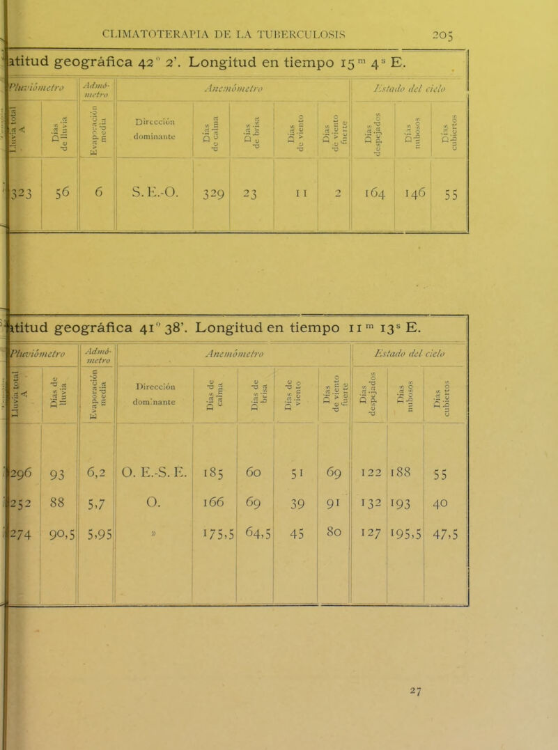 atitud geográfica 42 2’. Longitud en tiempo 15m 4a E. Pluviómetro Adtnó- metro Anemómetro listado del cielo -2 O > - Días de lluvia. Evaporación media Dirección w % dominante q ü Días de brisa Días de viento Días dé viento fuerte </> ¡ j ¡/i i 0 1 ir. ' Q ■r. Z 1 * % | «5 E 1 e« O « fie. Q = G'é 3 = : 3 323 56 6 S.E.-O. 329 23 II 2 164 146 55 CLIMATOTERAPIA DE LA TUBERCULOSIS 20! ititud geográfica 41o 38’. Longitud en tiempo nm i3s E. Pluviómetro Admó- metro Anemómetro Estado del cielo V pnoi TJjAn|q 0 •«« si 5= 1 Evaporación media Dirección dominante Días de calma Días de brisa Días de viento Días de viento fuerte Días despejados tr. C/l O a ’n S| Días cubiertos 296 93 6,2 0. E.-S. E. I85 60 51 1 69 I 22 188 55 252 88 5,7 0. IÓ6 69 39 91 132 !93 40 274 90,5 5,95 » 175,5 64,5 45 80 127 195,5 47,5 27