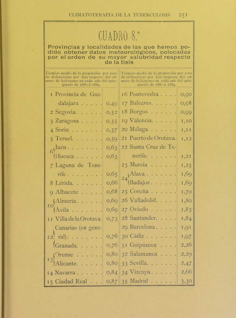 1 c UADRO 8.° Provincias y localidades de las que hemos po- dido obtener datos meteorológicos, colocadas por el orden de su mayor salubridad respecto de la tisis Término medio de la proporción jde defunciones por tisis respecto mero de habitantes en cada año quemo de 1880 á 1884. por 1000 del nú- del quin- Término medio de la proporción por 1000 de defunciones por tisis respecto del nú- mero de habitantes en cada año del quin-' quemo de 1880 á 1884. 1 Provincia de Gua- 16 Pontevedra . . . . 0,90 dalajara 0,49 17 Baleares 0,98 2 Segovia 0,52 18 Burgos o,99 3 Zaragoza °,55 19 Valencia 1,10 4 Soria o,57 20 Málaga 1,11 5 Teruel o,59 21 Puerto de Orotava. 1,12 rJaén 0,63 22 Santa Cruz de Te- 0 ■ (Huesca 0,63 nerife 1, -1: 7 Laguna de Teñe- 23 Murcia 1,25 rife 0,65 (Alava 24 /Badajoz 1,69 8 Lérida 0,66 1,69 9 Albacete 0,68 25 Con;ña 1,70 (Almería 0,69 26 Valladolid 1,801 io' . (Avila 0,69 27 Oviedo 1,83 11 VilladelaOrotava. o,73 28 Santander 1,84 Canarias (en gene- 12: ral) J 29 Barcelona 1,9! 0,76 30 Cádiz 1 >97 (Granada 0,76 31 Guipúzcoa . . . . 2,26 | Orense 0,80 32 Salamanca . . . . 2,29 ^(Alicante 0,80 33 Sevilla 2,47 14 Navarra 0,84 34 Vizcaya 2,66 15 Ciudad Real . . . 0,87 35 Madrid 3oO