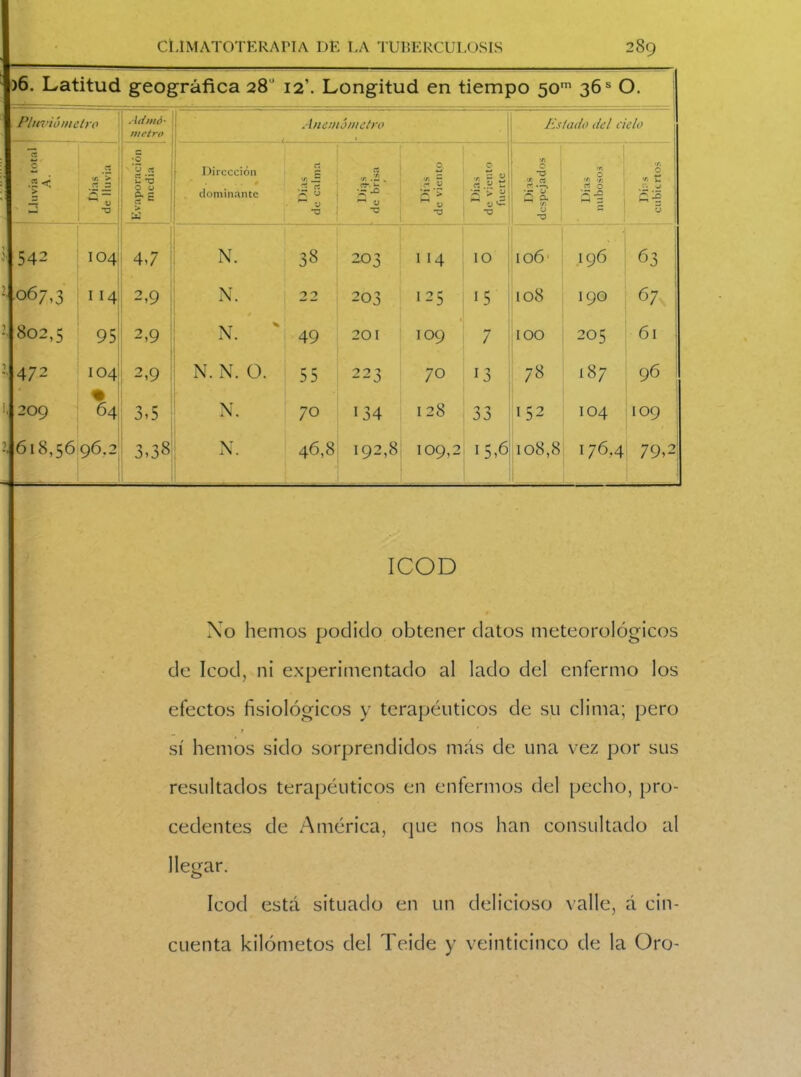 )6. Latitud geográfica 28“ 12’. Longitud en tiempo 50 11 36s O. Pluviómetro . Utm<¡- metro Anemómetro Es lado del cielo i C .2 '2 *3 cj Dirección a es 0 0 •r O U •n <r. O .5 < « - I £ *D 1 0 0 i J-j 3 3.5 é '£■ rt ’H 'n 0 •f- Í7 1 5 V c es c ! >• á: dominante Q a >r. O 'O -£ ! 3 ' 542 104 4,7 N. 38 203 114 IO 106’ 196 63 ’ 067,3 114 2,9 N. 2 2 203 125 15 108 190 67 • 802,5 95 2,9 1 N. ' 49 201 109 7 100 205 61 2- 472 104 2,9 N. N. O. 55 223 70 O 78 187 96 1. 209 64 3,5 N. 70 i34 128 33 152 104 109 2, 618,56 96.2 3,38 N. 46,8 192,8 109,2 15,6 108,8 176,4 79,2; ICOD No hemos podido obtener datos meteorológicos de Icod, ni experimentado al lado del enfermo los efectos fisiológicos y terapéuticos de su clima; pero sí hemos sido sorprendidos más de una vez por sus resultados terapéuticos en enfermos del pecho, pro- cedentes de América, que nos han consultado al llegar. Icod está situado en un delicioso valle, á cin- cuenta kilómetos del Teide y veinticinco de la Oro-