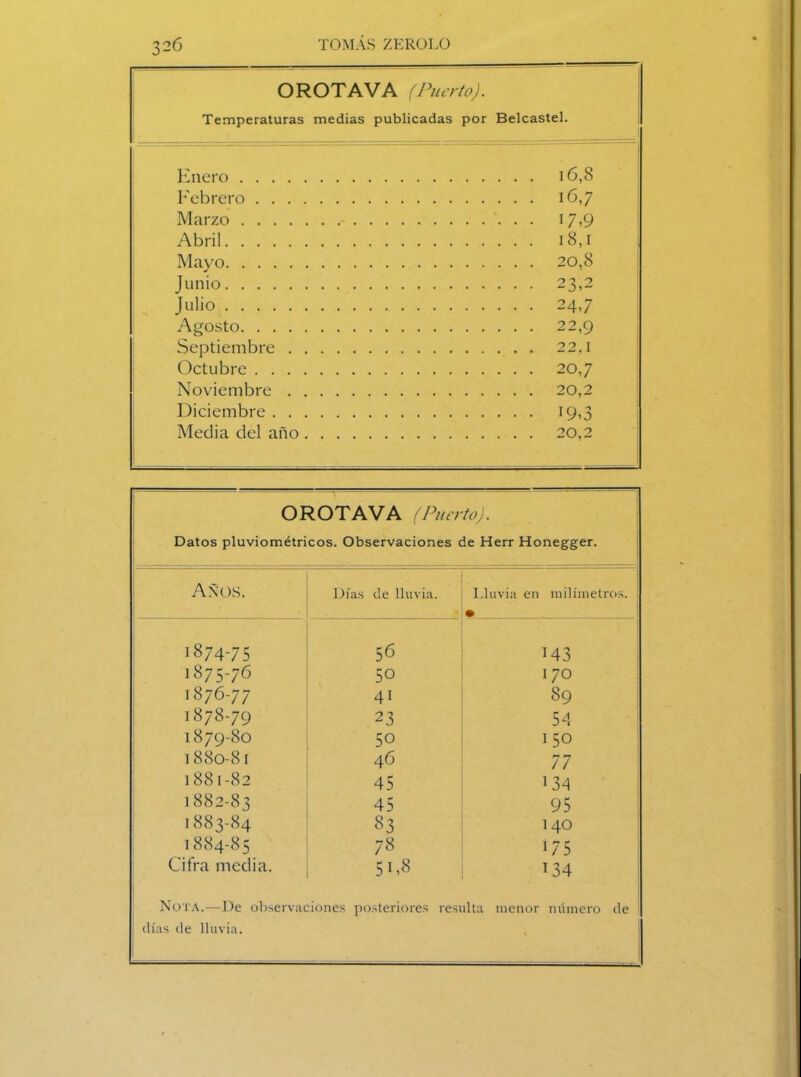 OROTA VA (Puerto). Temperaturas medias publicadas por Belcastel. Enero . . . 16,8 Febrero . . . 16,7 Marzo • • • 17.9 Abril . . . 18,1 Mayo . . . 20,8 Junio 0 2 O Julio • • • 24,7 Agosto . . . 22,9 Septiembre 92 I Octubre . . . 20,7 Noviembre . . . 20,2 Diciembre • • • 19.3 Media del año . . . 20,2 OROTAVA (Puerto). Datos pluviométricos. Observaciones de Herr Honegger. Años. Días de lluvia. Lluvia en milímetros. • 1874-75 56 H3 1875-76 50 170 1876-77 41 89 1878-79 23 54 1879-80 50 150 1880-81 46 77 1881-82 45 134 1882-83 45 95 1883-84 83 140 1884-85 78 175 Cifra media. 51,8 134 Nota.—De observaciones posteriores resulta menor número de ! días de lluvia. i