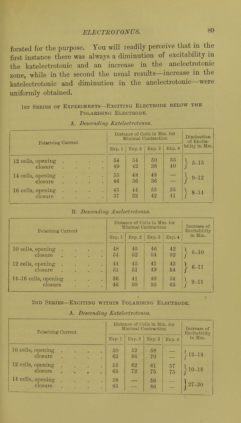 ELECTROTONUS. forated for the purpose. You will readily perceive that in the first instance there was always a diminution of excitability in the katelectrotonic and an increase in the anelectrotonic zone, while in the second the usual results—increase in the katelectrotonic and diminution in the anelectrotonic were uniformly obtained. 1st Series of Expeeiments—Bxciting Electrode below the Polarising Electrode. A. Descending Kateleotrotonus. Polarising Current Distance of Coils in Mm. for Minimal Contraction Diminution of Excita- bility in Mm. Exp. I Exp. 2 Exp. 3 Exp. 4 12 cells, opening .... 64 64 60 55 j> 6 16 closure .... 49 42 38 40 14 cells, opening .... 55 48 48 — j- 9-12 closure .... 46 36 36 — 16 cells, opening .... 45 44 55 55 1 8 14 closure .... 37 32 42 41 B. Descending AneXeotrotonus. Distance of Coils in Mm. for Minimal Contraction Increase of Polarising Current Excitability in Mm. Exp. I Exp. 2 Exp. 3 Exp. 4 10 cells, opening . 48 46 46 42 1 6-10 closure 54 52 54 52 12 cells, opening . 44 46 41 43 1 6-11 closure 61 51 49 64 14-16 cells, opening 36 41 40 54 1 9-11 closure 46 60 50 65 2nd Series—Exciting within Polarising Electrode. A. Descending Kateleotrotonus. Distance of Coils in Mm. for Polarising Current Minimal Contraction Increase of Excitability in Mm. Exp. 1 Exp. 2 Exp. 3 Exp. 4 10 cells, opening . 60 62 68 112-14 closure . 63 66 70 — 12 cells, opening 65 62 61 67 110-18 closure • 66 72 75 75 14 cells, opening . 58 66 j 27-30 closure • 86 — 86 —