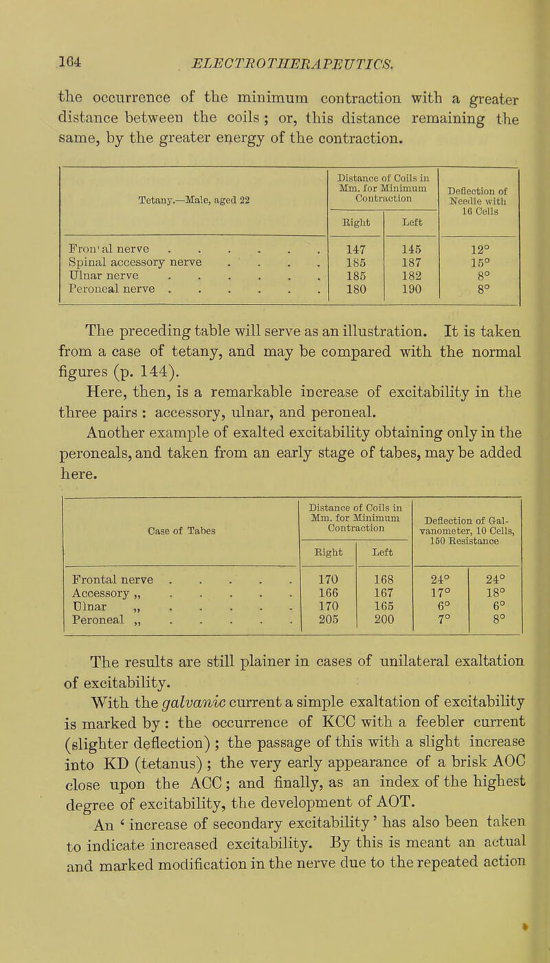 the occurrence of the minimum contraction with a greater distance between the coils ; or, this distance remaining the same, by the greater energy of the contraction. Tctauy.—Male, aged 22 Distance of Coils in Mm. for Minimum Contraction Deflection of Needle with 1C Cells Eight Left Frnival nerve 147 146 12° Spinal accessory nerve . . 185 187 16° Ulnar nerve ...... 186 182 8° Peroneal nerve 180 190 8° The preceding table will serve as an illustration. It is taken from a case of tetany, and may be compared with the normal figures (p. 144). Here, then, is a remarkable increase of excitability in the three pairs : accessory, ulnar, and peroneal. Another example of exalted excitability obtaining only in the peroneals, and taken from an early stage of tabes, may be added here. Case of Tabes Distance of Coils in Mm. for Minimum Contraction Deflection of Gal- vanometer, 10 Cells, 150 Eesistance Eight Left Frontal nerve . 170 168 24° 24° Accessory „ . . . . 166 167 17° 18° Ulnar „ . . . 170 166 6° 6° Peroneal „ . . . • 205 200 7° 8° The results are still plainer in cases of unilateral exaltation of excitability. With the galvanic current a simple exaltation of excitability is marked by: the occurrence of KCC with a feebler current (slighter deflection) ; the passage of this with a slight increase into KD (tetanus) ; the very early appearance of a brisk AOC close upon the ACC; and finally, as an index of the highest degree of excitability, the development of ACT. An ‘ increase of secondary excitability ’ has also been taken to indicate increased excitability. By this is meant an actual and marked modification in the nerve due to the repeated action