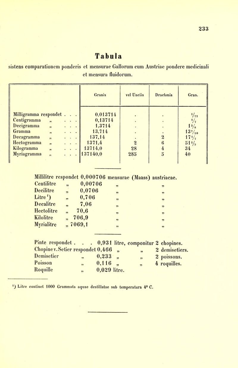 Tabula sistens comparationem ponderis et mensurae Gallorum cum Austriae pondere medicinali et mensura fluidorum. Granis vel Unciis Drachmis Gran. Milligramma respondet . . . 0.013714 Vrs Centigramma „ ... 0,13714 ‘A Decigramma „ ... 1,3714 l3/s Gramma „ ... 13,714 13 Vio Decagramma „ ... 137,14 2 17% Hectogramma „ ... 1371,4 2 6 51% Kilogramma „ ... 13714,0 28 4 34 Myriagramma „ ... 137140,0 285 5 40 Millilitre respondet 0,000706 mensurae (Maass) Centilitre „ 0,00706 Decilitre „ 0,0706 Litre1) „ 0,706 Decalitre „ 7,06 Hectolitre „ 70,6 Kilolitre „ 706,9 Myrialitre „ 7069,1 austriacae. 99 99 99 99 99 99 Pinte respondet . . . 0,931 litre, Chopinev.Setier respondet 0,466 „ Demisetier „ 0,233 „ Poisson „ 0,116 „ Roquille „ 0,029 litre. componitur 2 chopines. „ 2 demisetiers. „ 2 poissons. „ 4 roquilles. 1) Litre continet 1000 Grammata aquae destillatae sub temperatura 4° C.