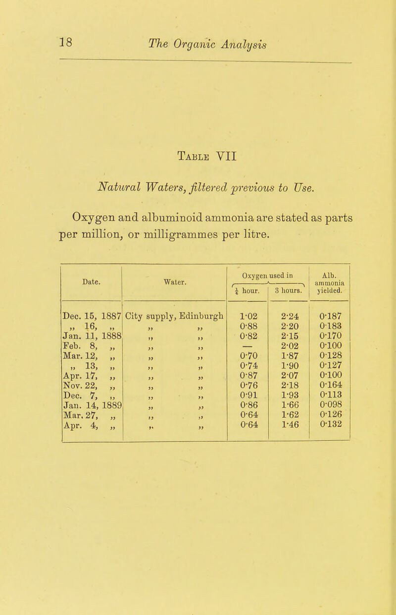 Table VII Natural Waters, filtered previous to Use. Oxygen and albuminoid ammonia are stated as parts per million, or milligrammes per litre. Date. Water. Oxygen used in Alb. ammonia yielded. f \ hour. 3 hours. Dec. 15, 1887 City supply, Edinburgh 1-02 2-24 0-187 „ 16, „ 99 0-88 2-20 0-183 Jan. 11, 1888 99 0-82 2-15 0-170 Feb. 8, „ 99 99 — 2-02 0-100 Mar. 12, „ ft 0-70 1-87 0-128 )> 13, r, ft 99 0-74 1-90 0-127 Apr. 17, „ f> 99 0-87 2-07 0-100 Nov. 22, ,, 99 0-76 2-18 0-164 Dec. 7, „ 99 99 0-91 1-93 0-113 Jan. 14, 1889 99 0-86 1-66 0-098 Mar. 27, „ if 0-64 1-62 0-126 Apr. 4, „ 9* 99 0-64 1-46 0-132