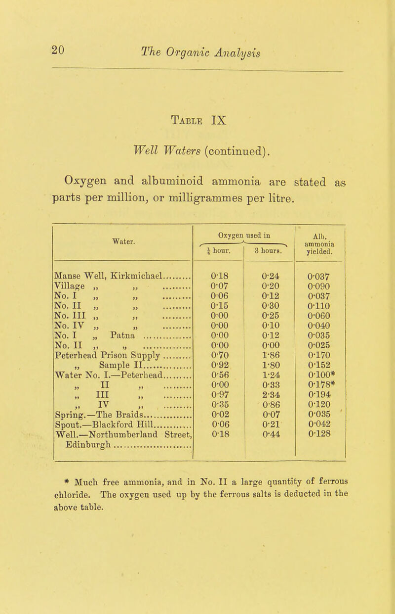 Table IX Well Waters (continued). Oxygen and albuminoid ammonia are stated as parts per million, or milligrammes per litre. Water. Oxvgen used in ! A.^ Alb. ammonia yielded. r J hour. 3 hours. Manse Well, Kirkmichael OT8 0-24 0-037 Village „ „ 0-07 0-20 0-090 No* I » « 006 0T2 0-037 No. II „ „ 0T5 0-30 0-110 No. Ill „ „ 000 0-25 0-060 No. IV „ „ O'OO OTO 0-040 No. I „ Patna 0-00 0T2 0-035 No. II „ „ 000 000 0-025 Peterhead Prison Supply 0-70 1-86 0-170 „ Sample II 0-92 1-80 0-152 Water No. I.—Peterhead 0-56 1-24 0-100* „ II 0-00 0-33 0-178* „ III » 0-97 2-34 0-194 „ IV 0-35 0'86 0-120 Spring.—The Braids 0-02 007 0-035 ' Spout.—Blackford Hill 006 0-21 0-042 Well.—Northumberland Street, 0T8 0-44 0-128 Edinburgh * Much free ammonia, and in No. II a large quantity of ferrous chloride. The oxygen used up by the ferrous salts is deducted in the above table.